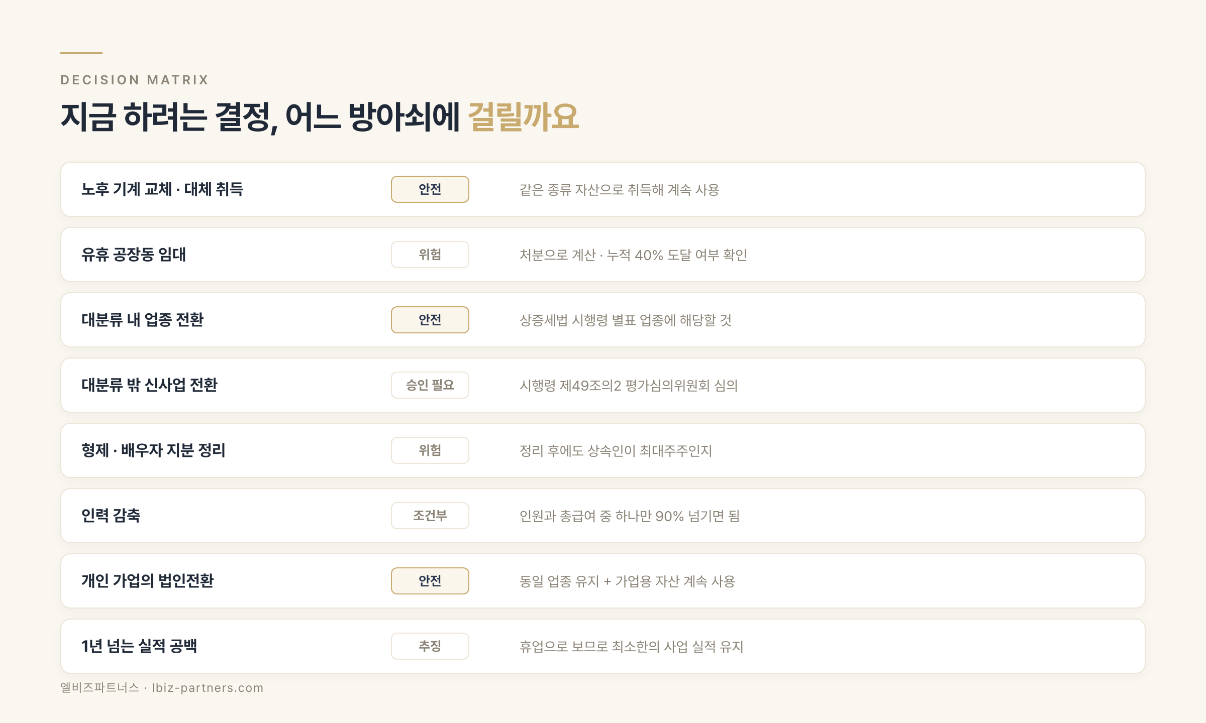 상황별 사후관리 판정 매트릭스