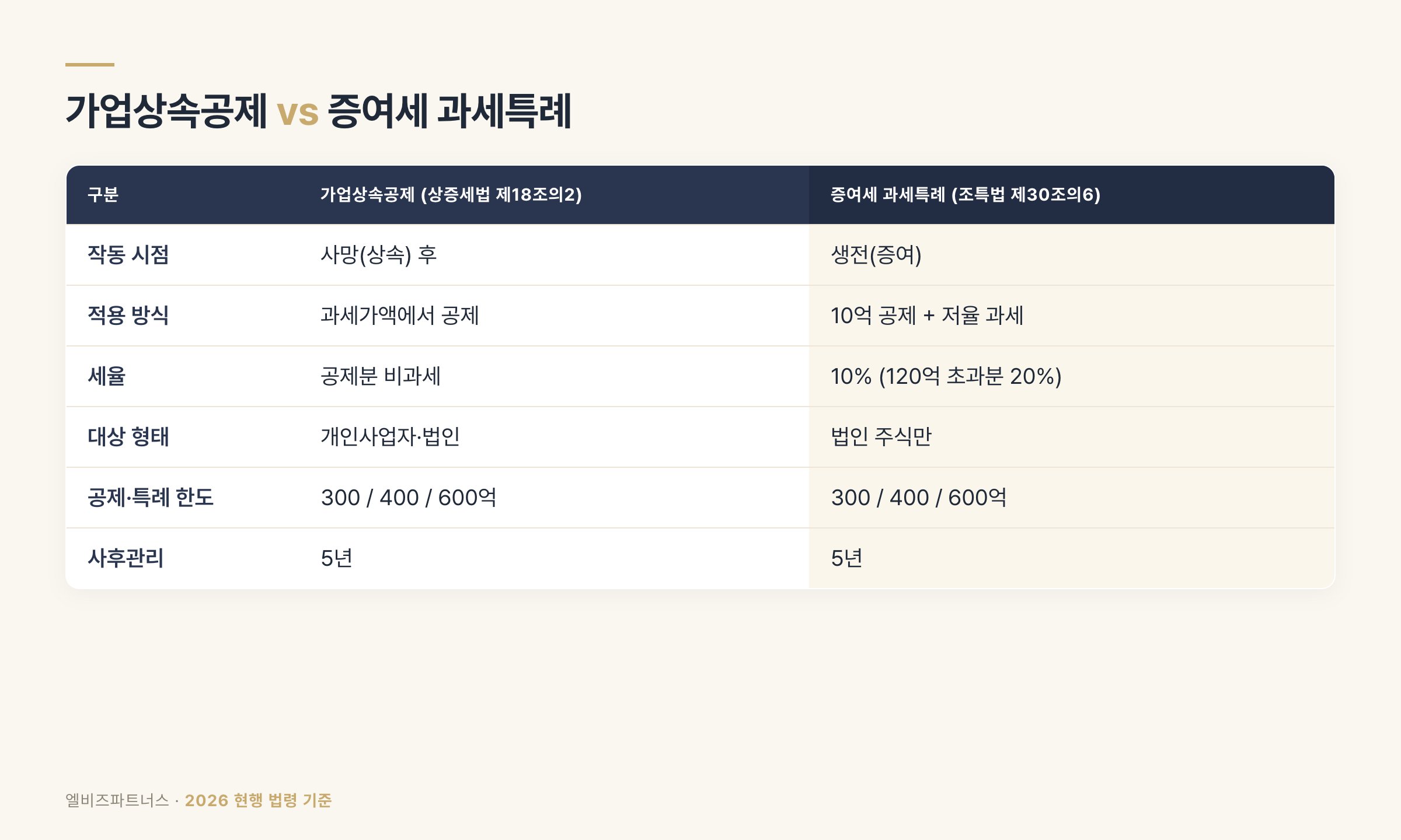 가업상속공제 vs 증여세 과세특례 정면 비교표