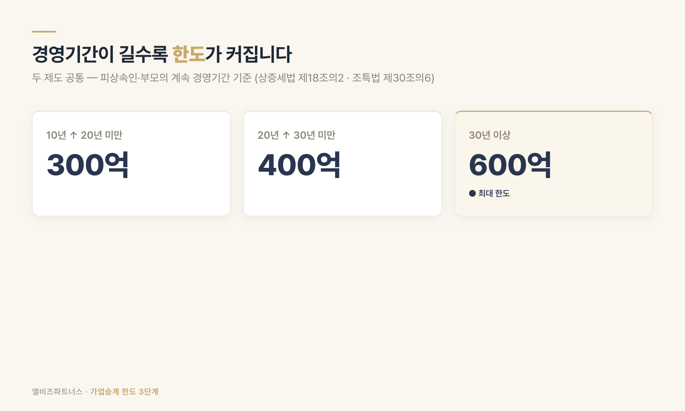 경영기간별 가업승계 한도 3단계 — 300억·400억·600억
