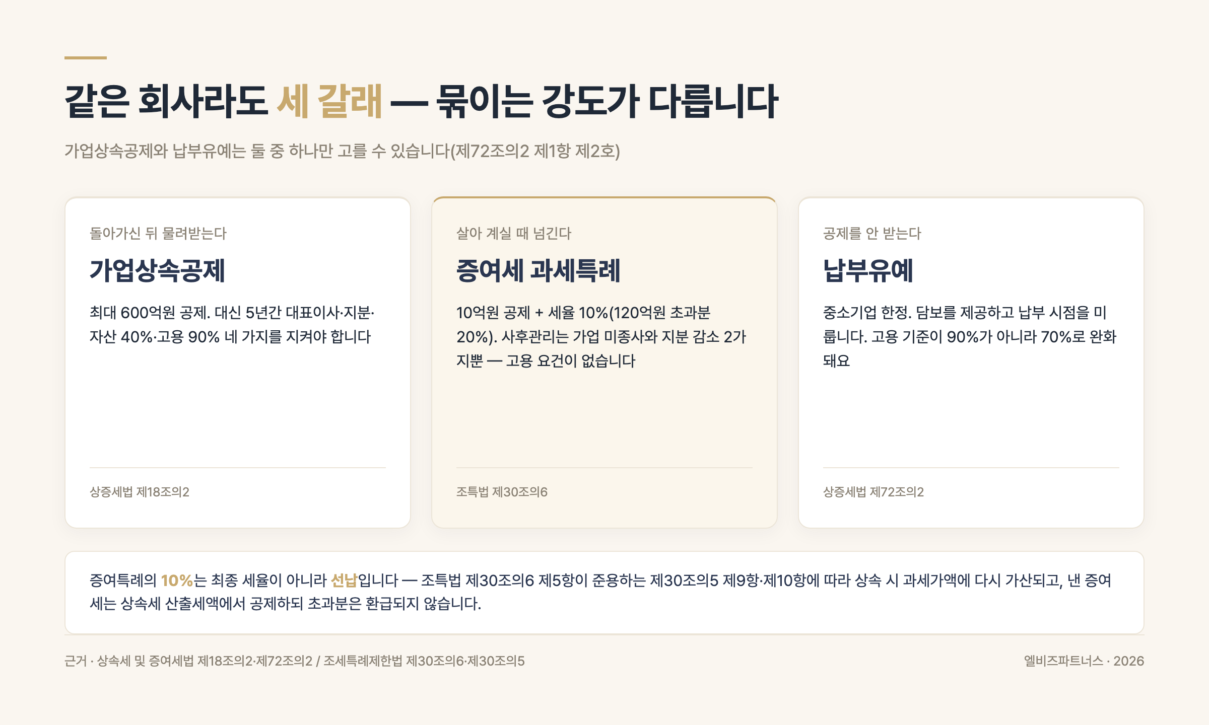 가업승계 세 갈래(가업상속공제·증여특례·납부유예) 비교