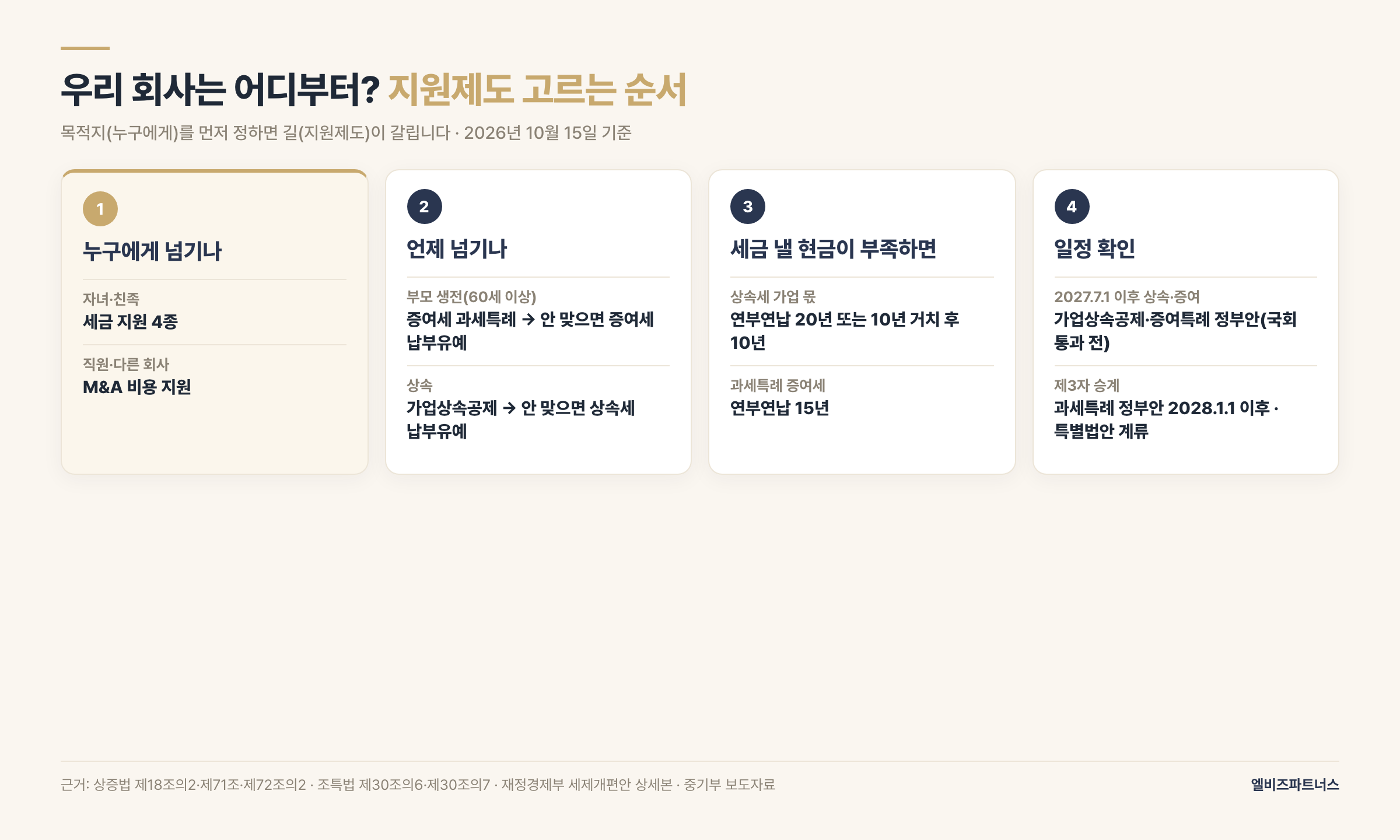 가업승계 지원제도 고르는 순서 — 1단계 누구에게 넘기나(자녀·친족이면 세금 지원 4유형(납부유예는 상속세·증여세 별도 제도), 제3자면 M&A 비용 지원), 2단계 언제 넘기나(생전이면 증여세 과세특례·증여세 납부유예, 상속이면 가업상속공제·상속세 납부유예), 3단계 세금을 낼 현금이 부족하면 연부연납, 4단계 2027년 7월 이후 정부안 일정 확인
