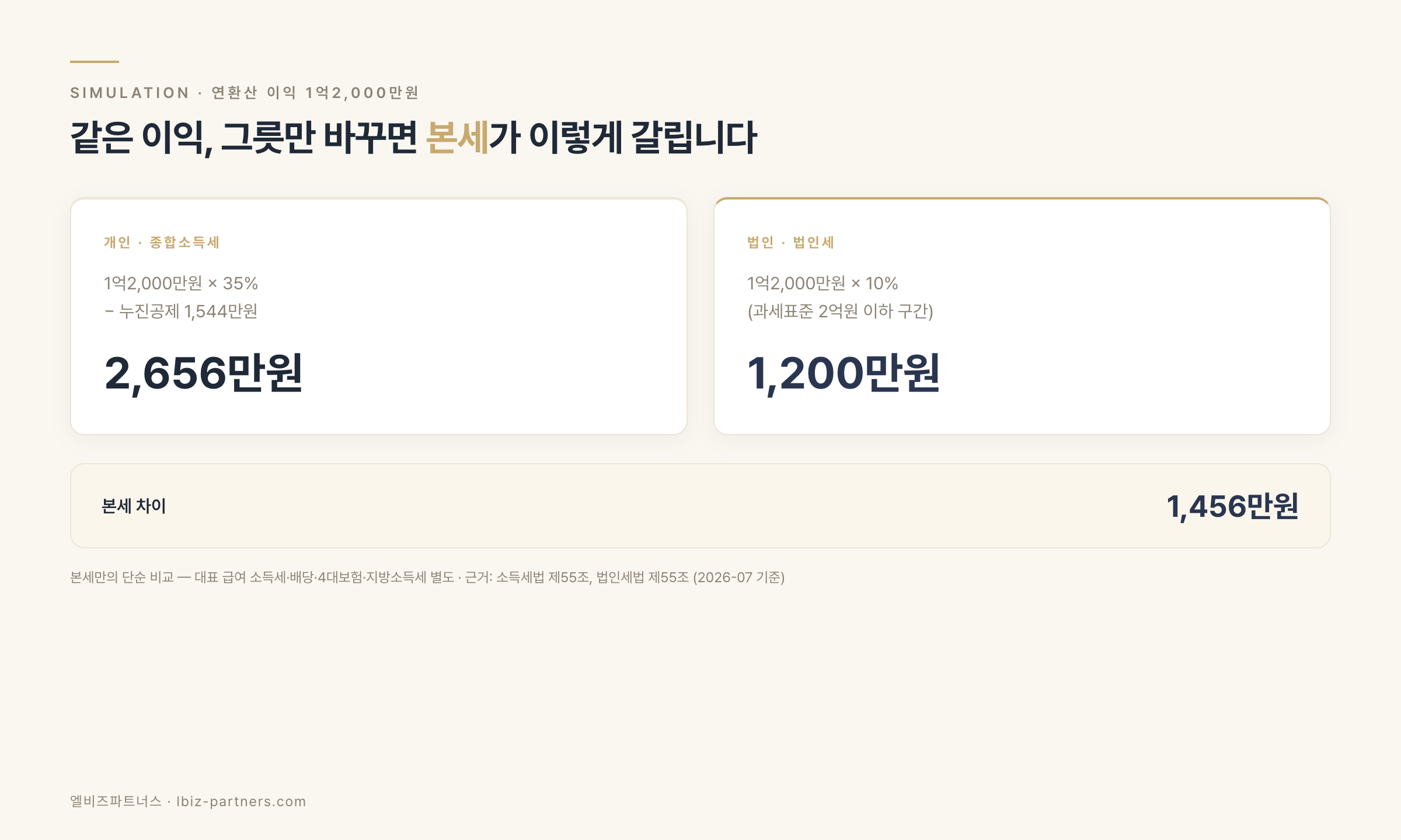 상반기 이익 연환산 — 개인 종합소득세 vs 법인세 본세 비교