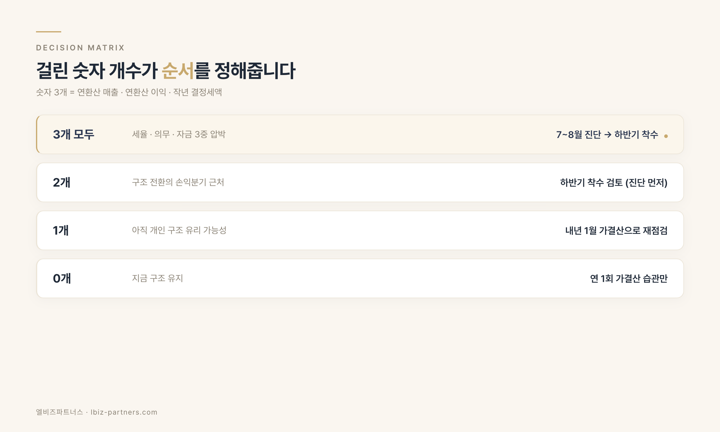 상반기 가결산 3개 숫자 — 하반기 법인전환 의사결정 매트릭스