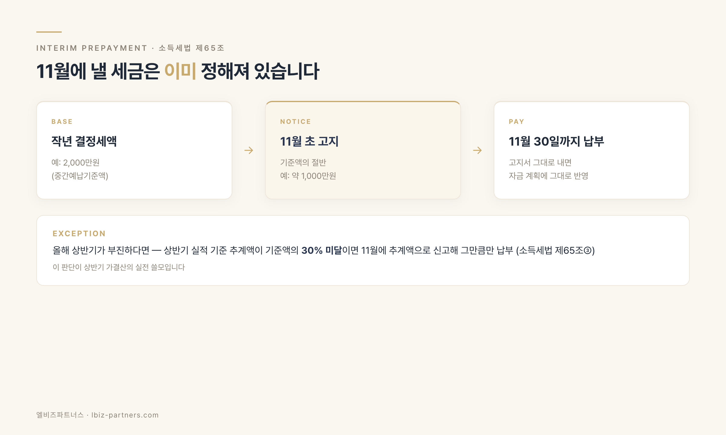 11월 중간예납 구조 — 작년 세액의 절반이 미리 고지된다