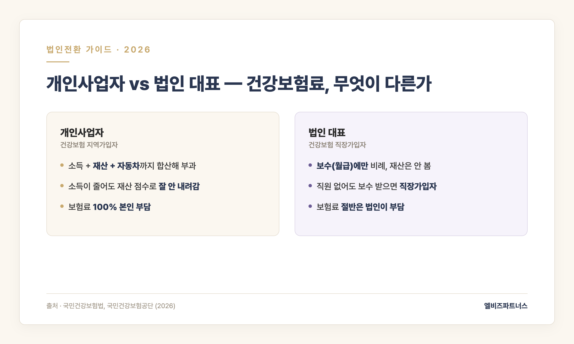 개인사업자(지역가입자) vs 법인 대표(직장가입자) 건강보험료 산정 방식 비교