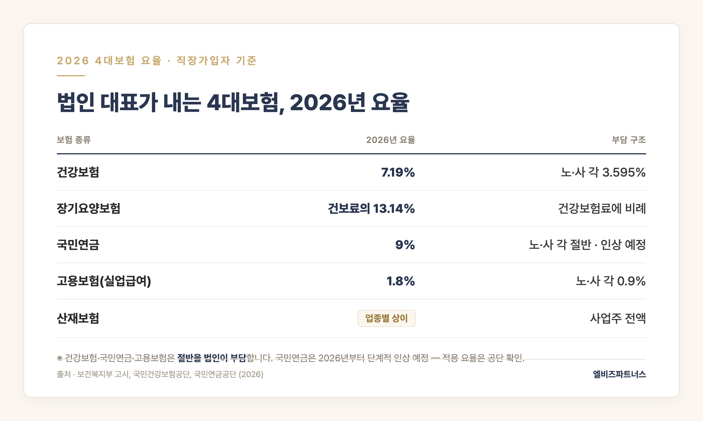 2026년 법인 대표 4대보험 요율 — 건강보험 7.19%, 장기요양 13.14%, 국민연금 9.5%, 고용보험 1.8%, 산재 업종별