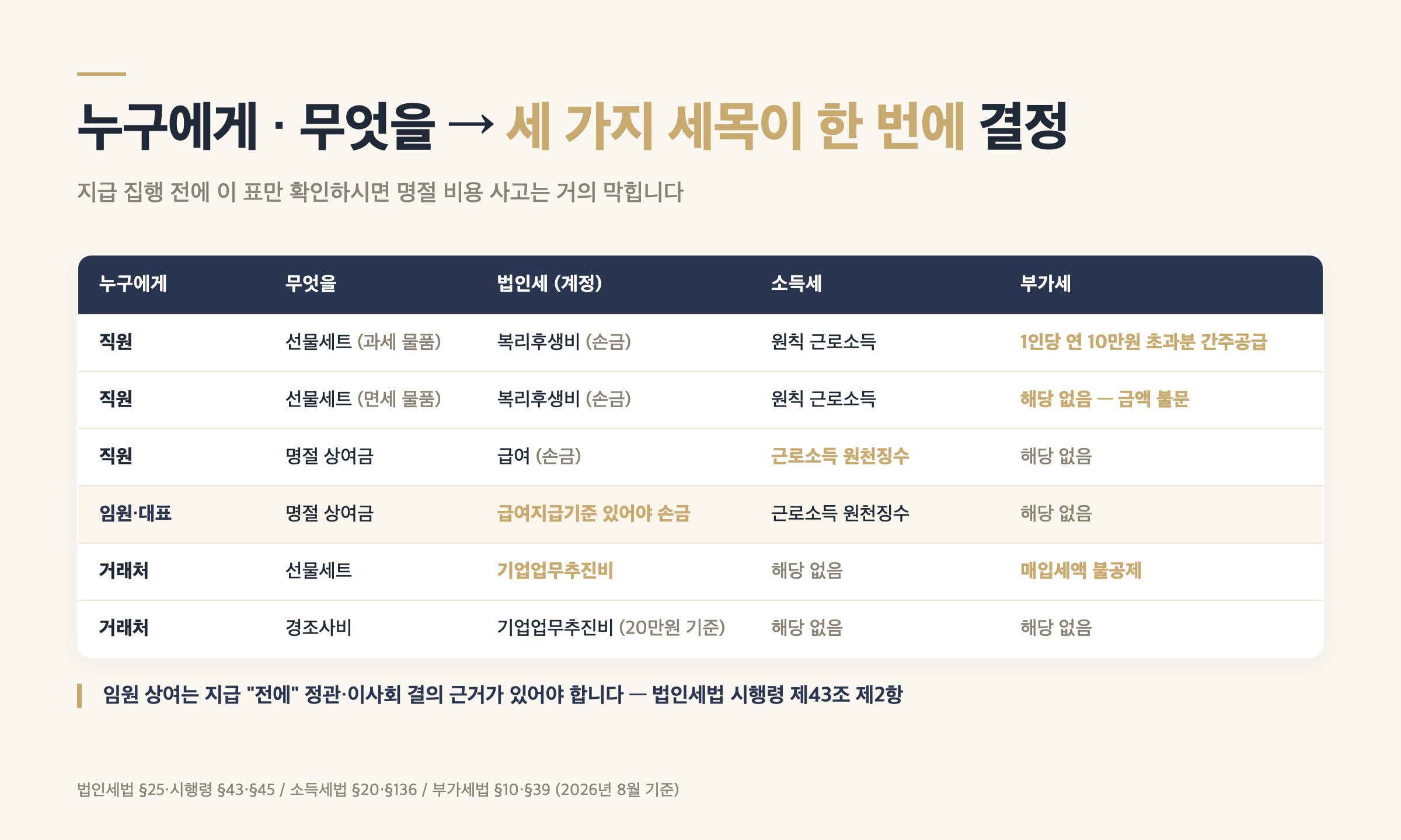 명절 비용 의사결정 매트릭스