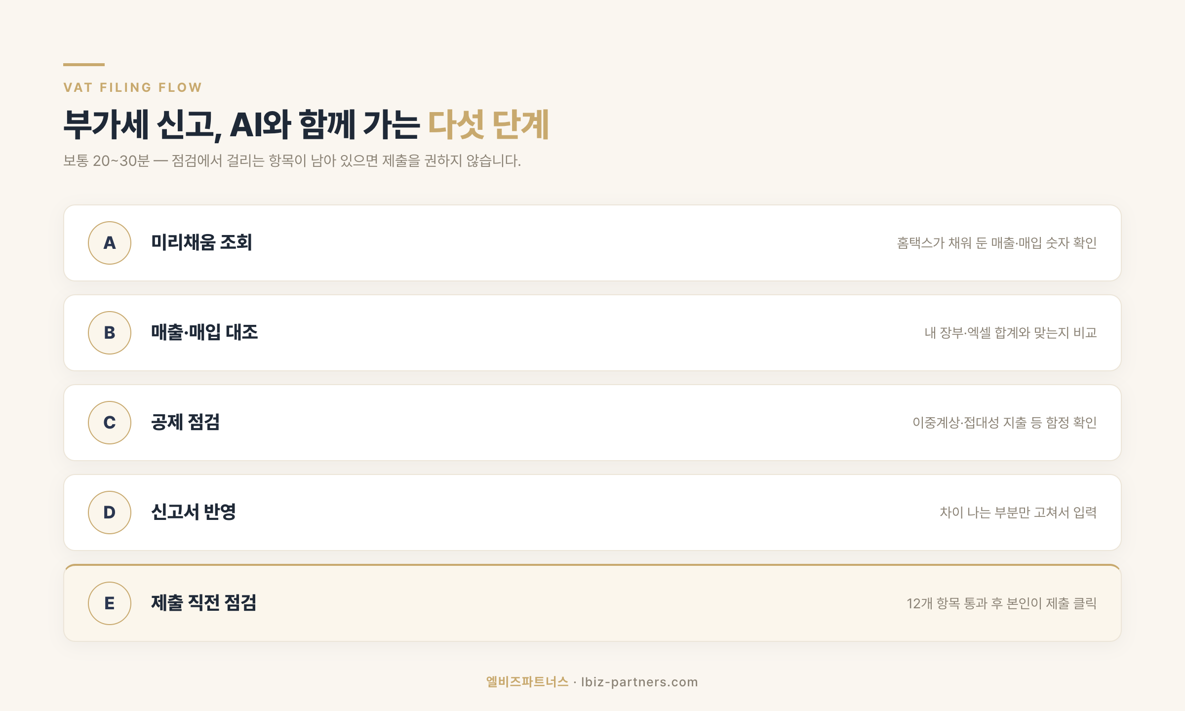 부가세 신고, AI와 함께 가는 다섯 단계