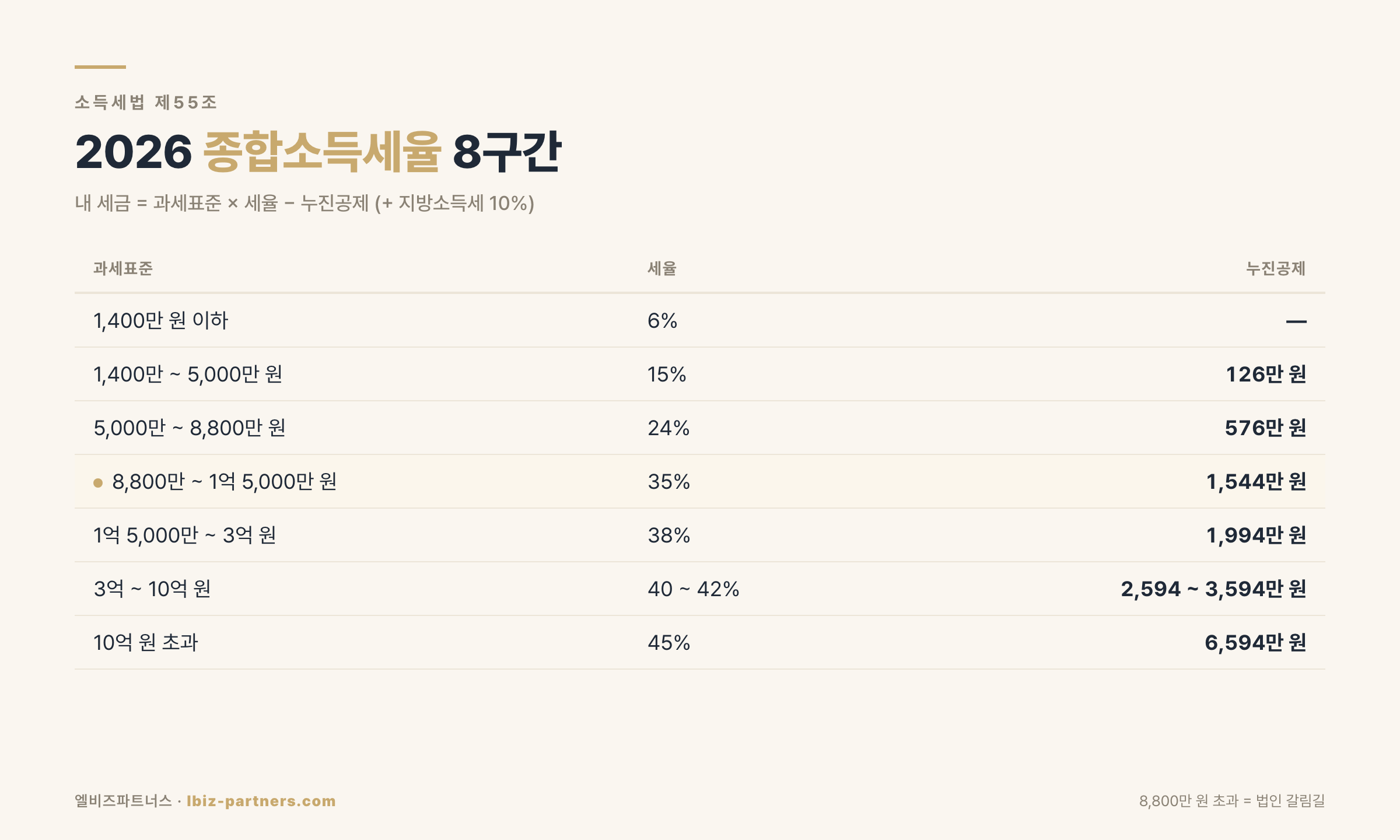 2026 종합소득세율 8구간 인포그래픽