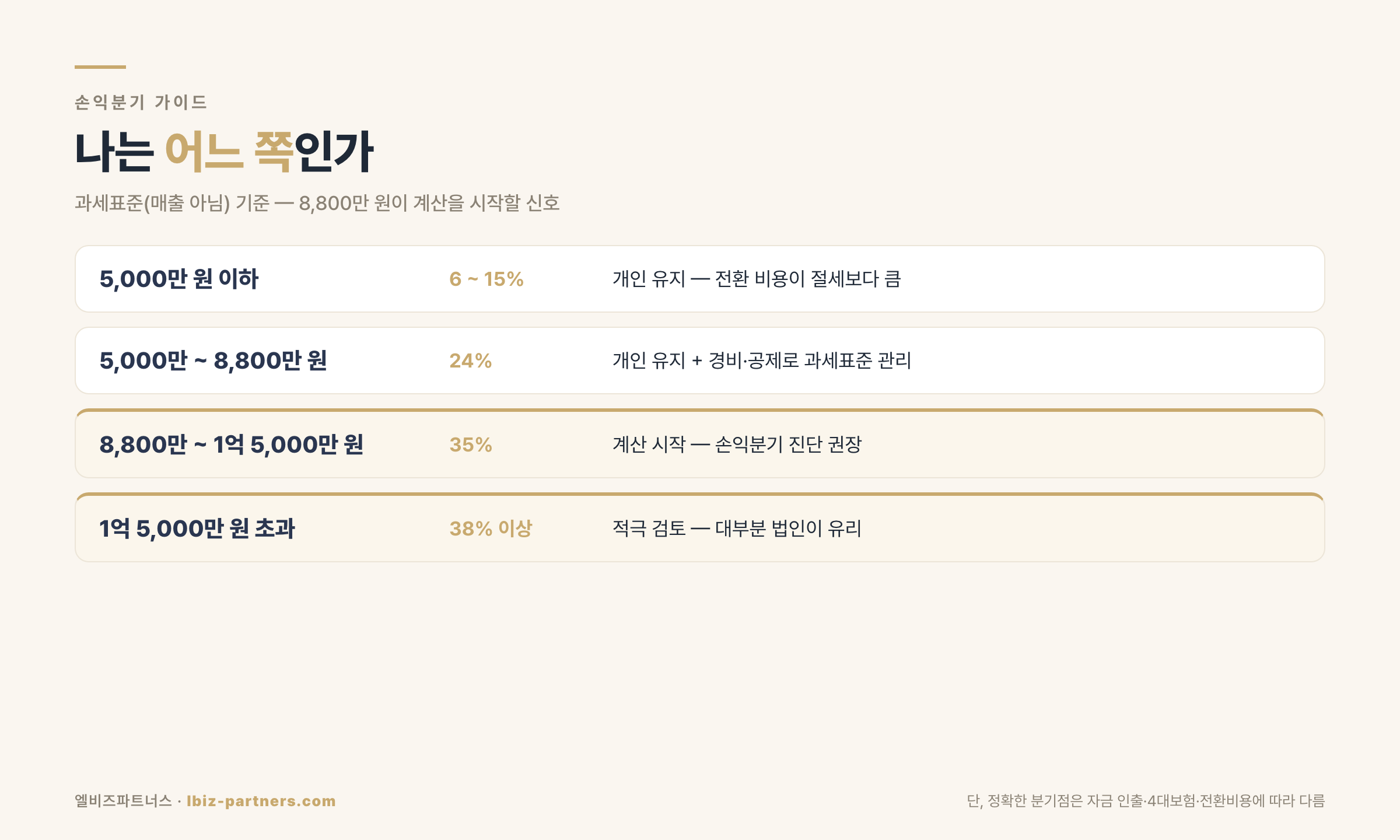 법인전환 손익분기 의사결정 트리 인포그래픽