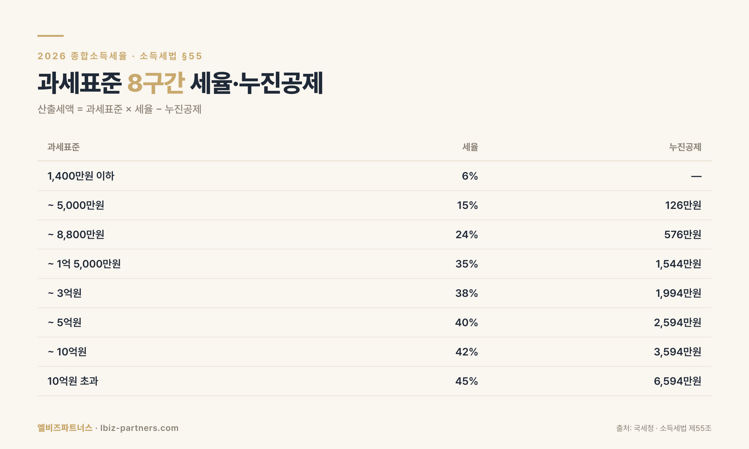 2026 종합소득세 세율표