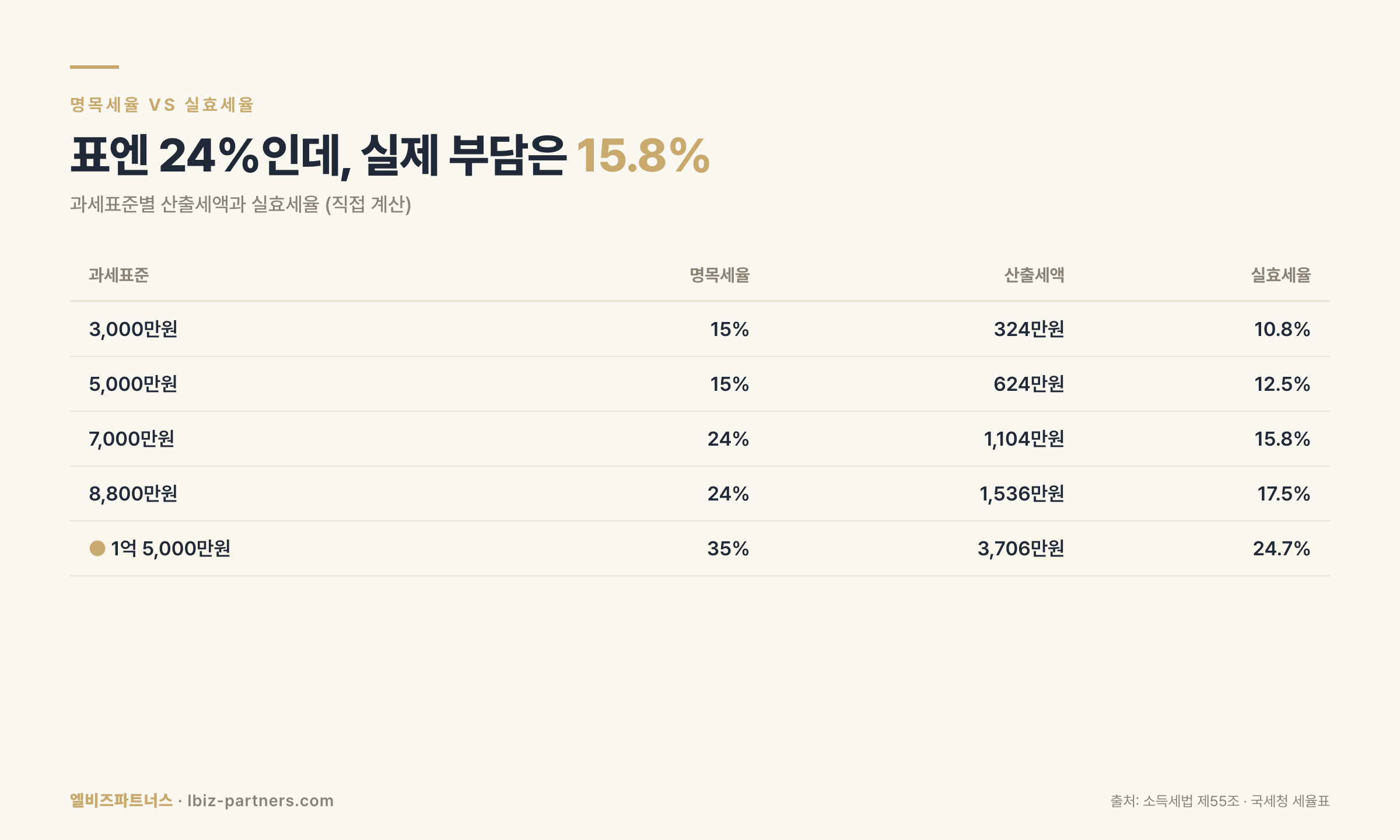 과세표준별 실효세율 비교