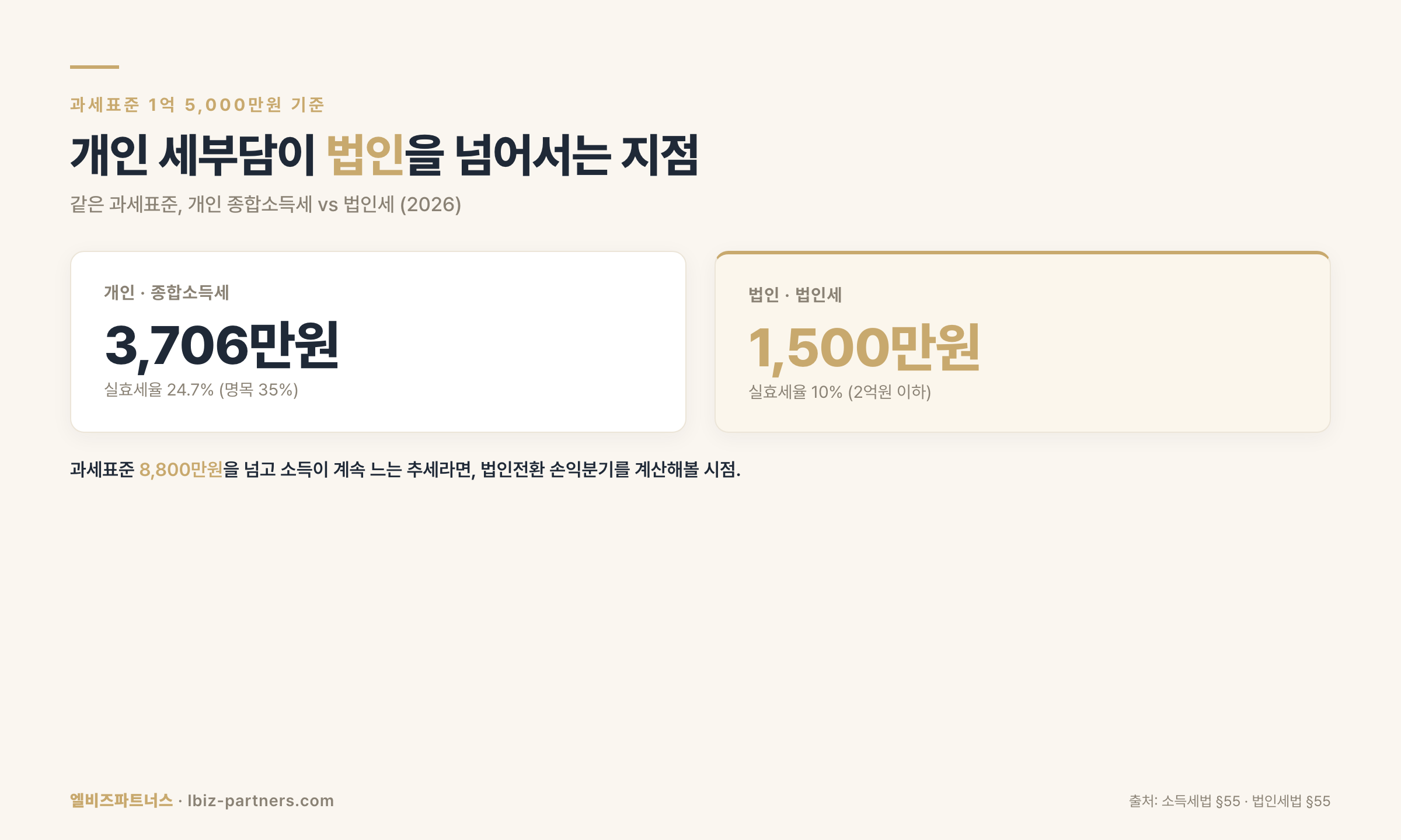 개인 vs 법인 세부담 분기점