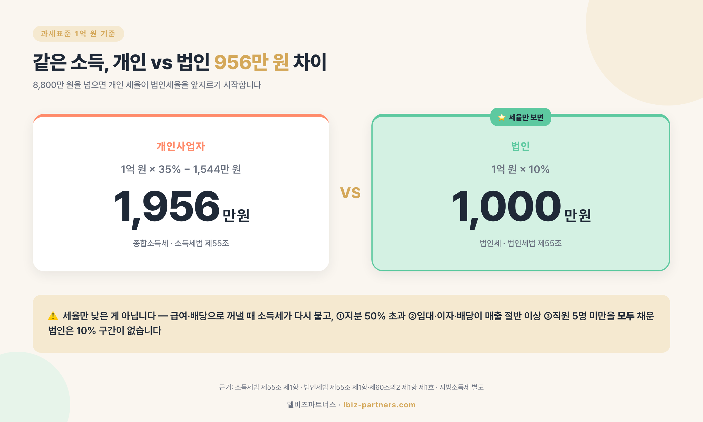 과세표준 1억 원 기준 개인 종합소득세 1,956만 원 vs 법인세 1,000만 원 비교