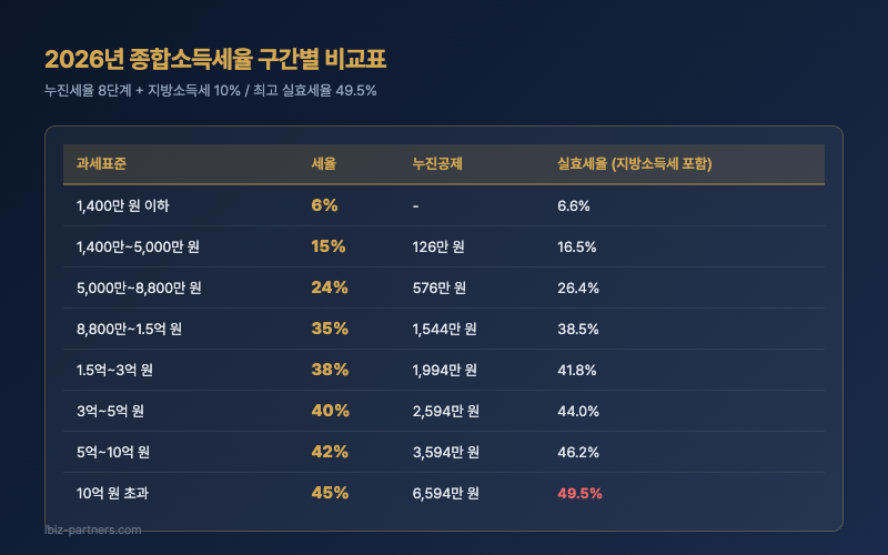 소득 구간별 세율 비교표