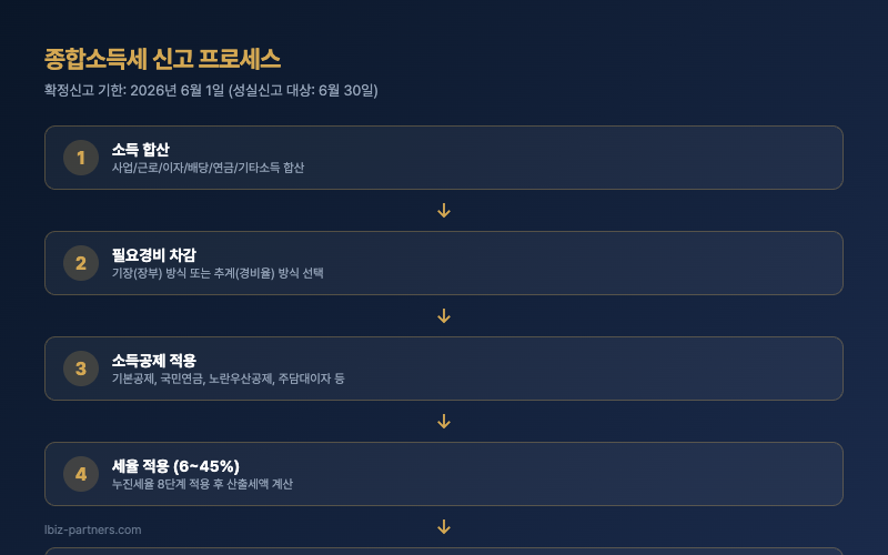 종합소득세 신고 프로세스