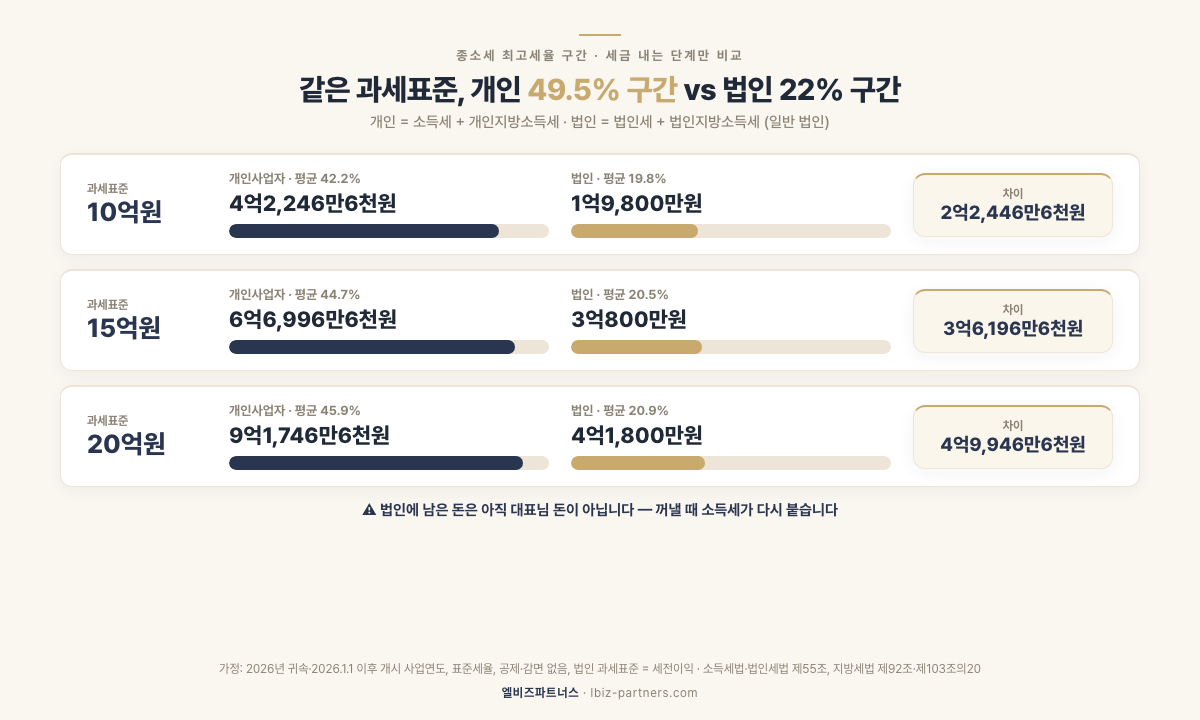 과세표준 10억·15억·20억원 개인사업자와 법인의 세금 비교 — 개인 4억2,246만6천원·6억6,996만6천원·9억1,746만6천원, 법인 1억9,800만원·3억800만원·4억1,800만원(2026년 귀속·개시 사업연도, 표준세율, 공제·감면 없음 가정)