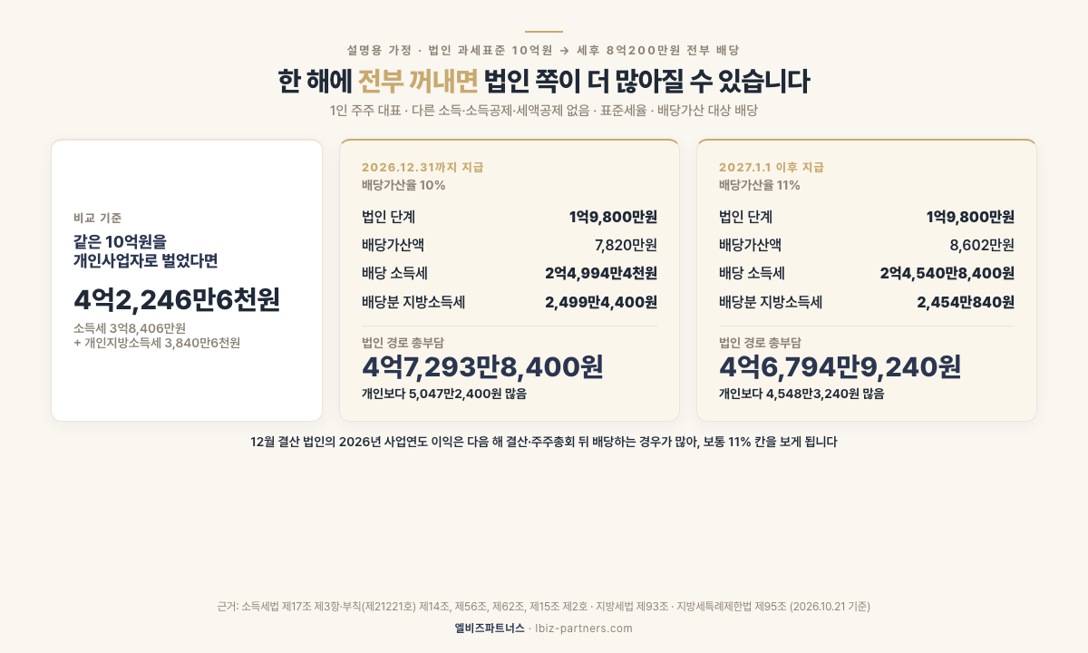 법인 과세표준 10억원을 그해 전부 배당했을 때 총부담 — 법인 단계 1억9,800만원 + 배당 소득세·지방소득세, 2026년 지급 4억7,293만8,400원 / 2027년 이후 지급 4억6,794만9,240원, 개인사업자 4억2,246만6천원(설명용 가정)