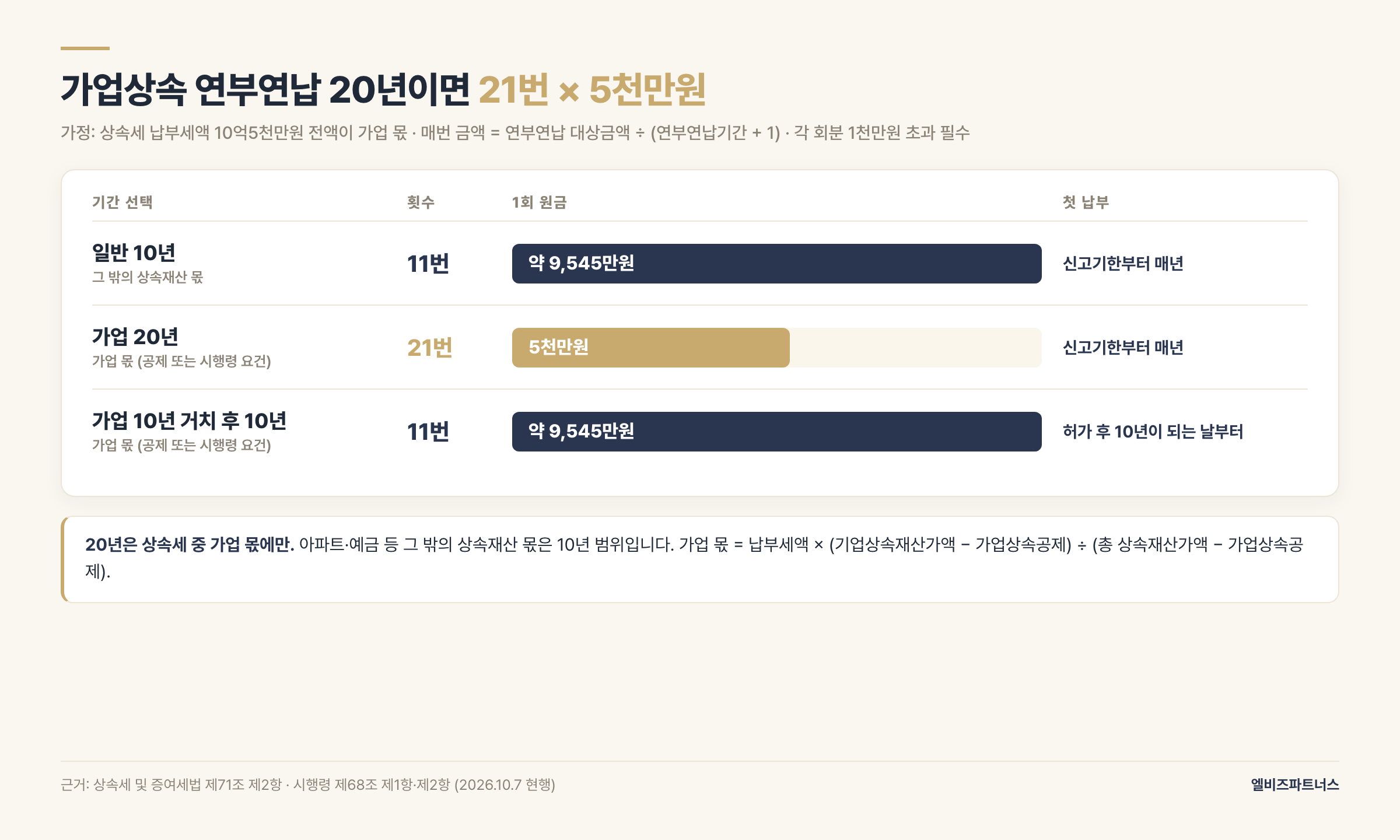 가업상속 연부연납 기간별 납부 횟수와 1회 금액 — 상속세 10억5천만원 전액 가업 몫 가정 시 일반 10년은 11번 약 9,545만원, 가업 20년은 21번 5천만원, 가업 10년 거치 후 10년은 허가 10년 뒤부터 11번 약 9,545만원