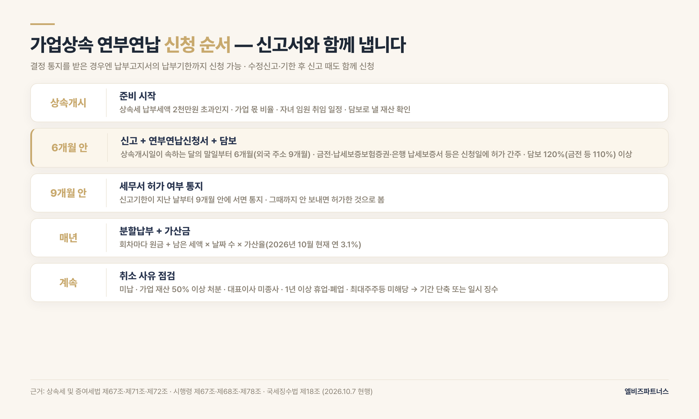가업상속 연부연납 신청 순서 — 상속개시, 상속개시일이 속하는 달의 말일부터 6개월 안에 신고와 연부연납신청서·담보 제출, 신고기한이 지난 날부터 9개월 안에 허가 여부 통지(없으면 허가 간주), 매년 분할납부와 가산금, 폐업·대표이사 미종사 등 취소 사유 점검
