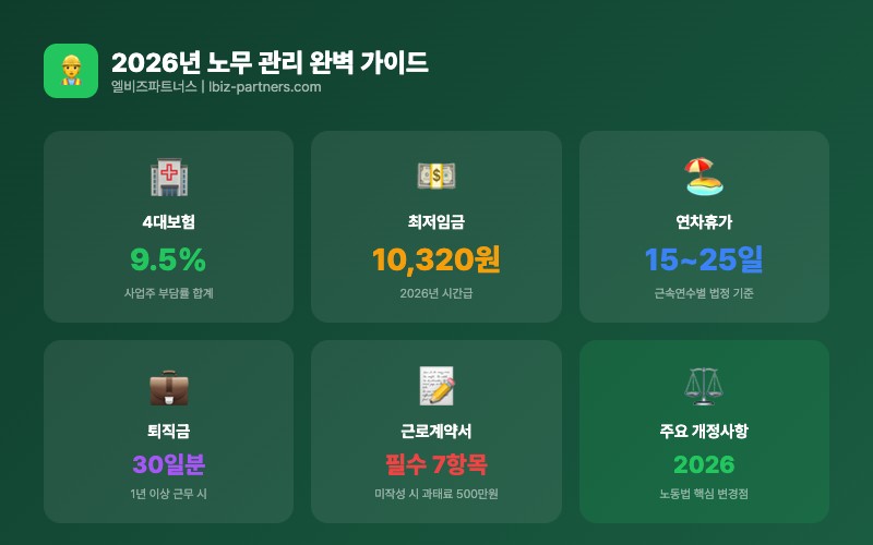 2026년 노무 관리 완벽 가이드 인포그래픽