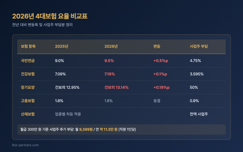 4대보험 요율 비교표