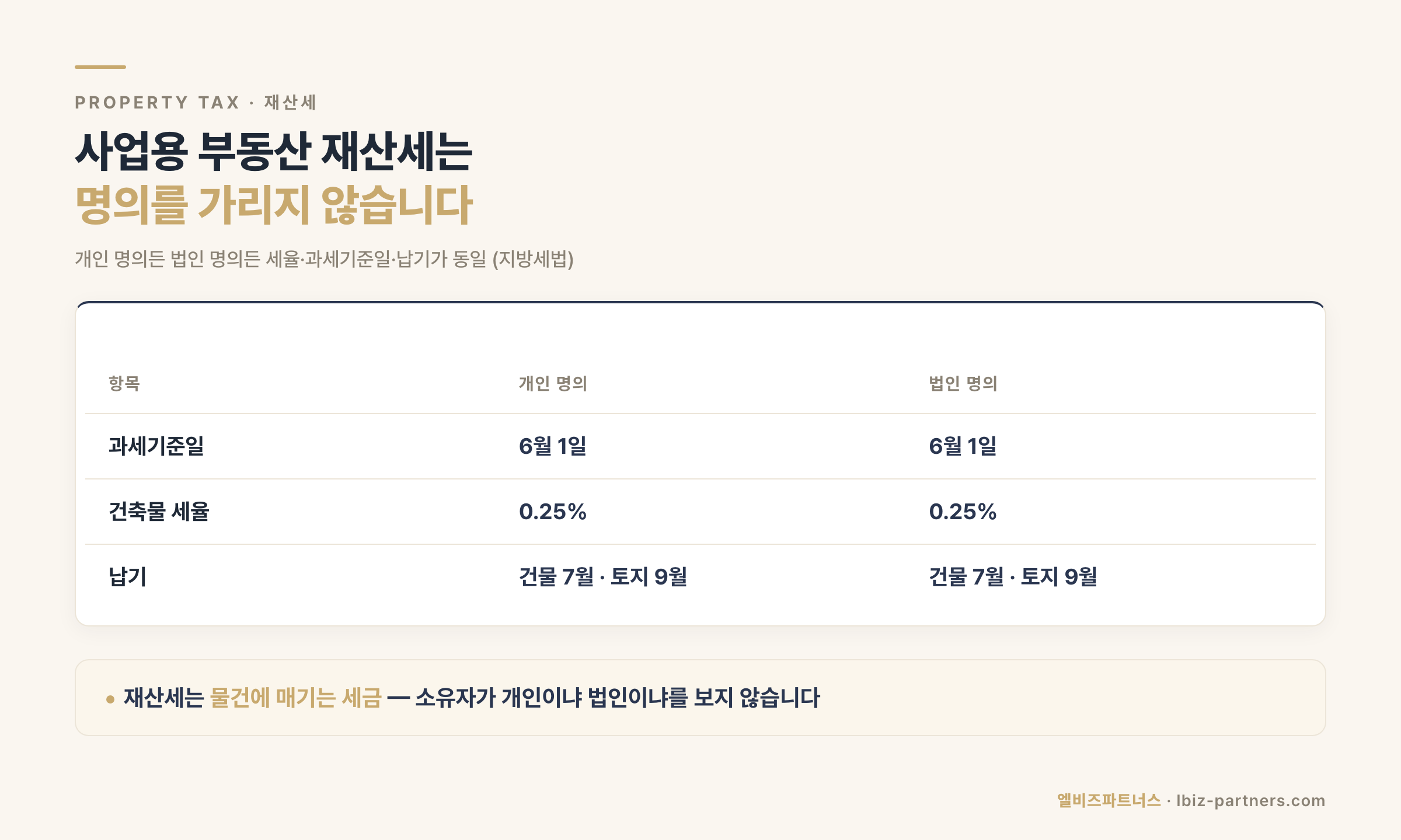 인포그래픽 1 — 사업용 부동산 재산세 개인 vs 법인 비교