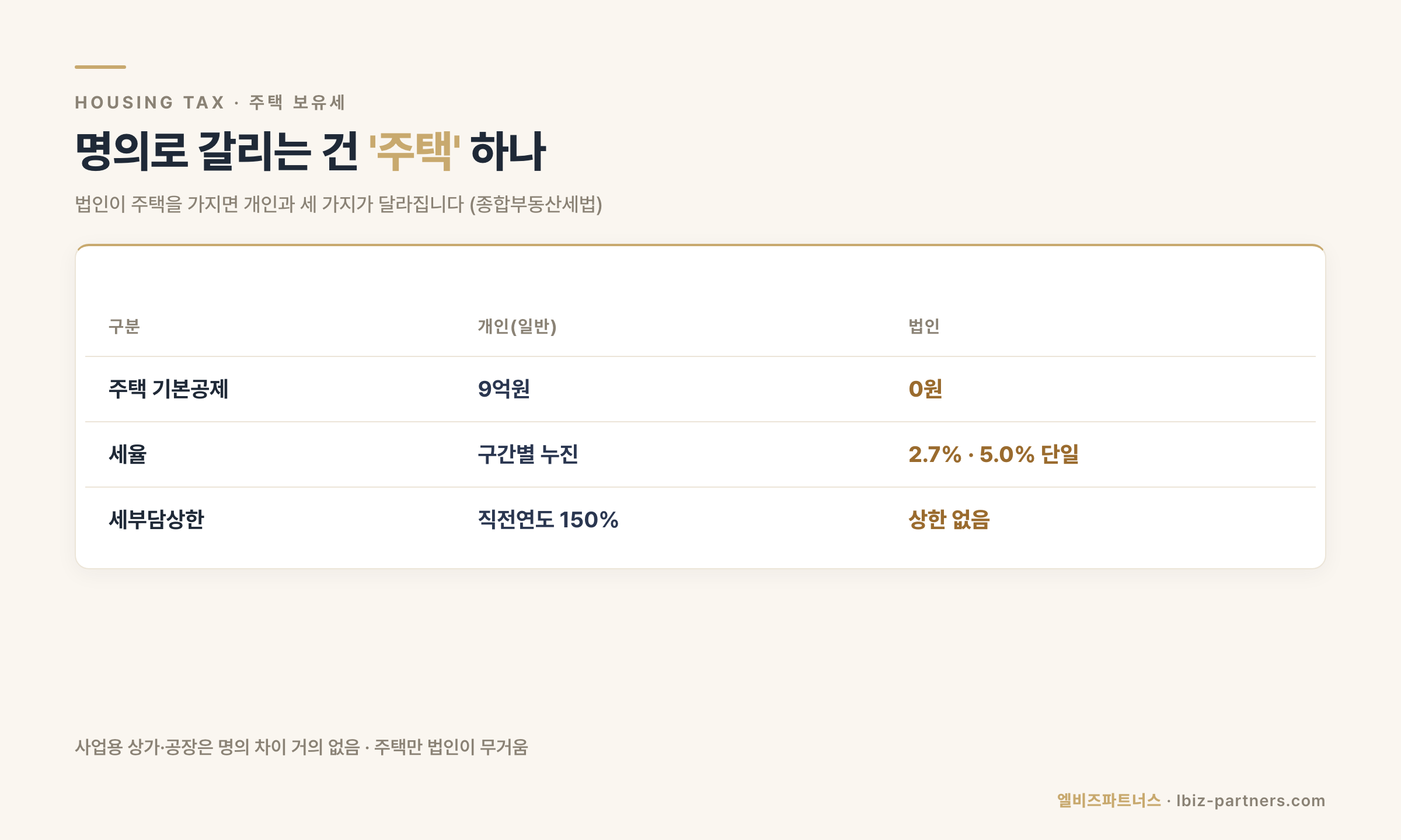 인포그래픽 2 — 주택 보유세 개인 vs 법인 3대 차이