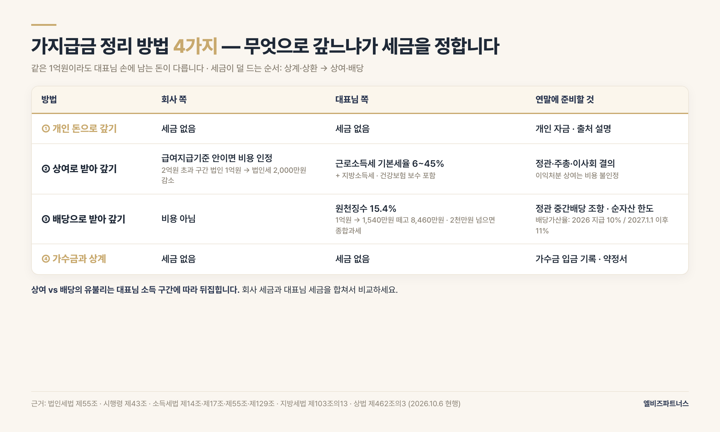 가지급금 정리 방법 4가지 비교 — 개인 돈 상환·상여·배당·가수금 상계의 회사 세금, 대표 세금, 연말 준비물