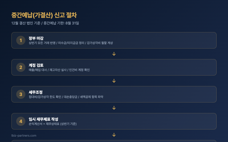 중간예납 신고 절차