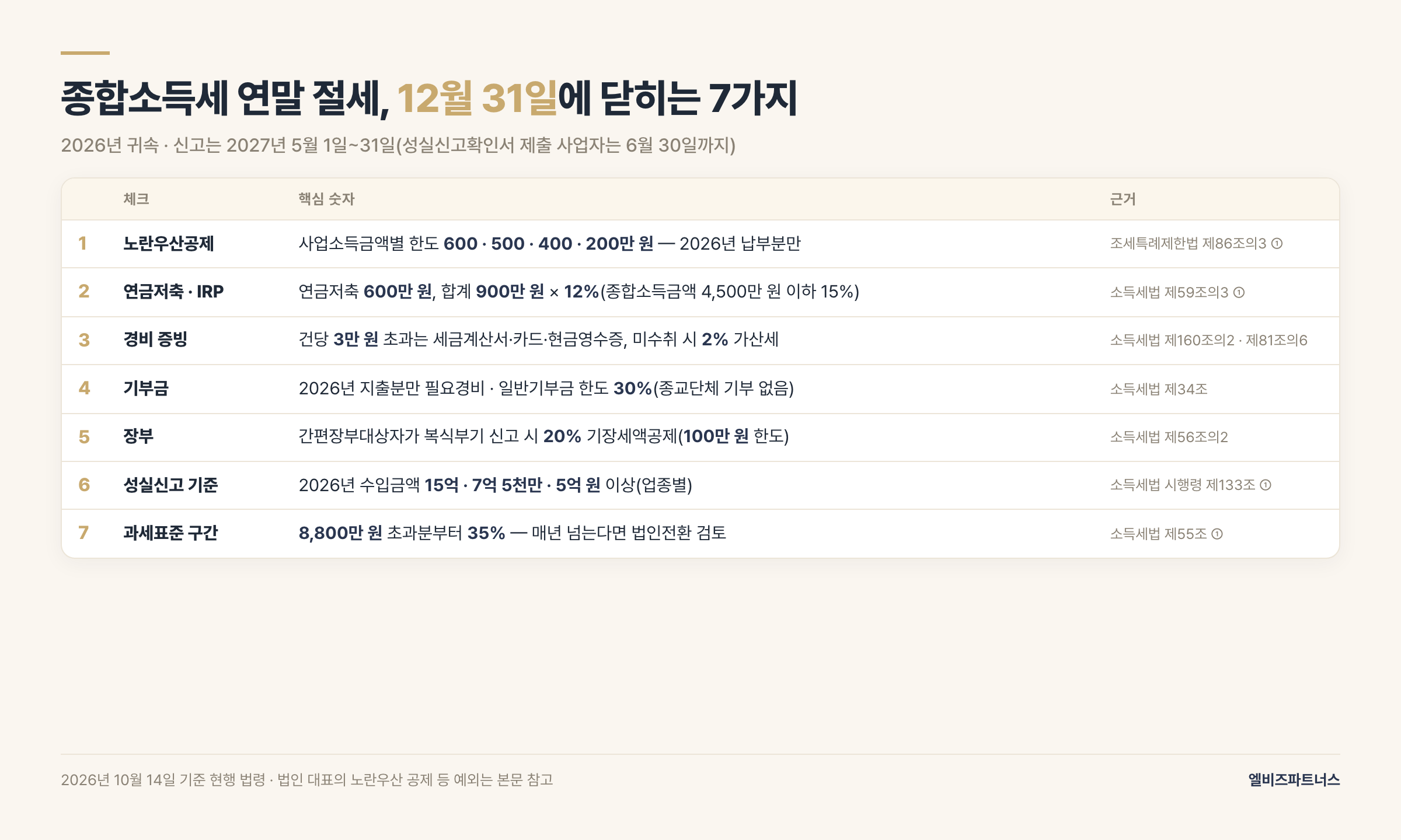 종합소득세 연말 절세 12월 31일 마감 체크 7가지 — 노란우산 600~200만 원 4구간, 연금계좌 600·900만 원 12%·15%, 3만 원 초과 적격증빙과 2% 가산세, 기부금 필요경비, 기장세액공제 20%·100만 원, 성실신고 수입금액 15억·7억 5천만·5억 원, 과세표준 8,800만 원 초과 35%