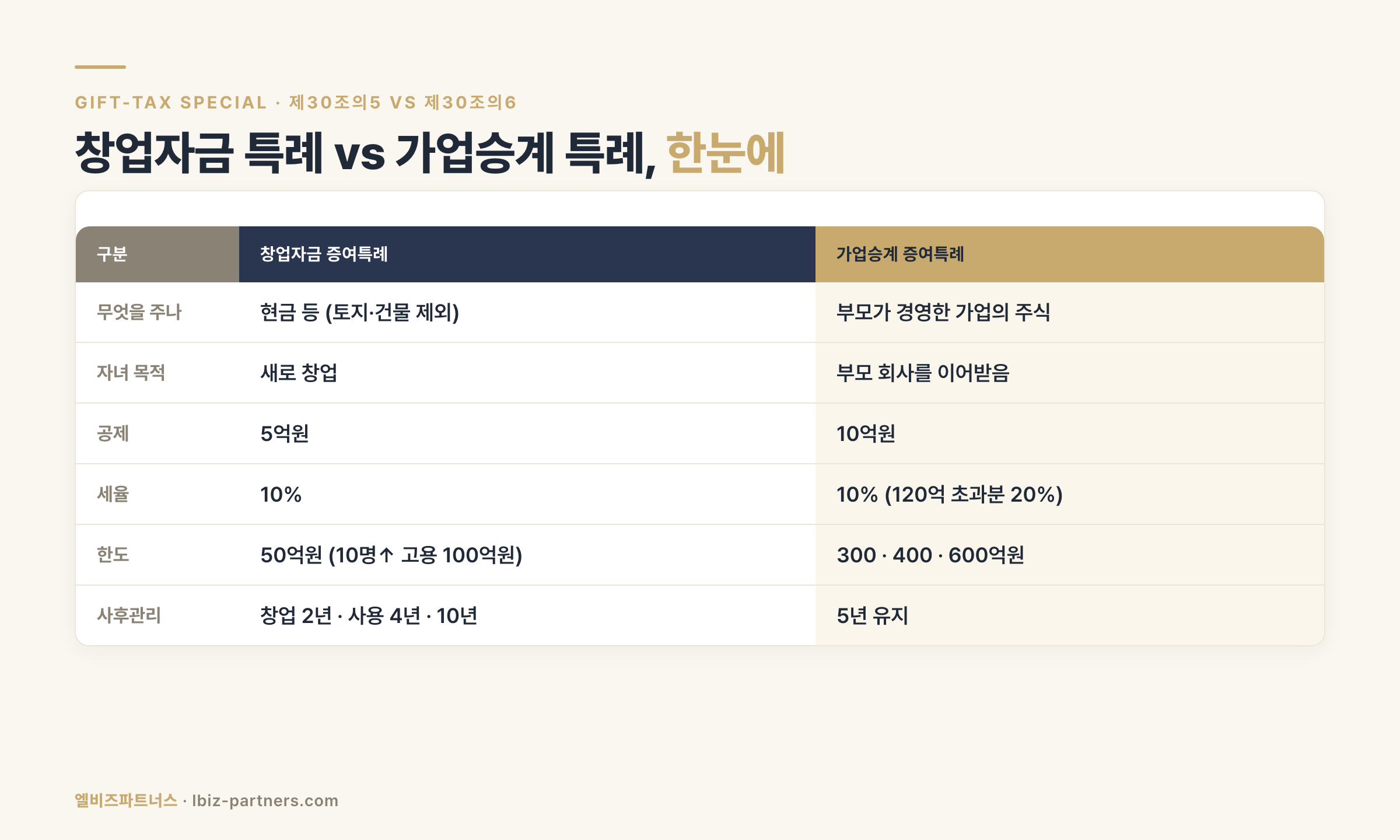 창업자금 특례와 가업승계 특례 비교 — 조특법 제30조의5·제30조의6