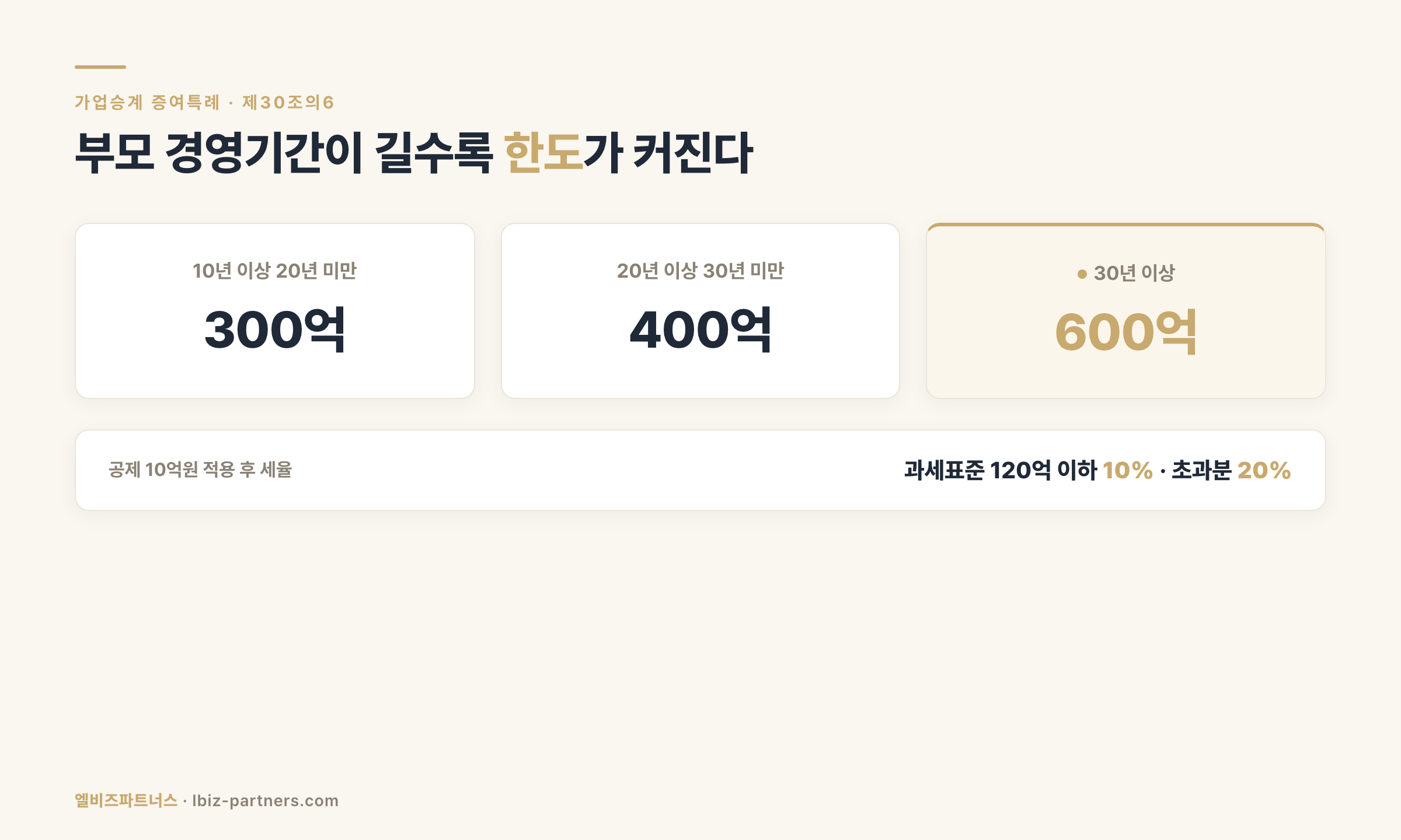 가업승계 증여특례 경영기간별 한도와 세율 구간
