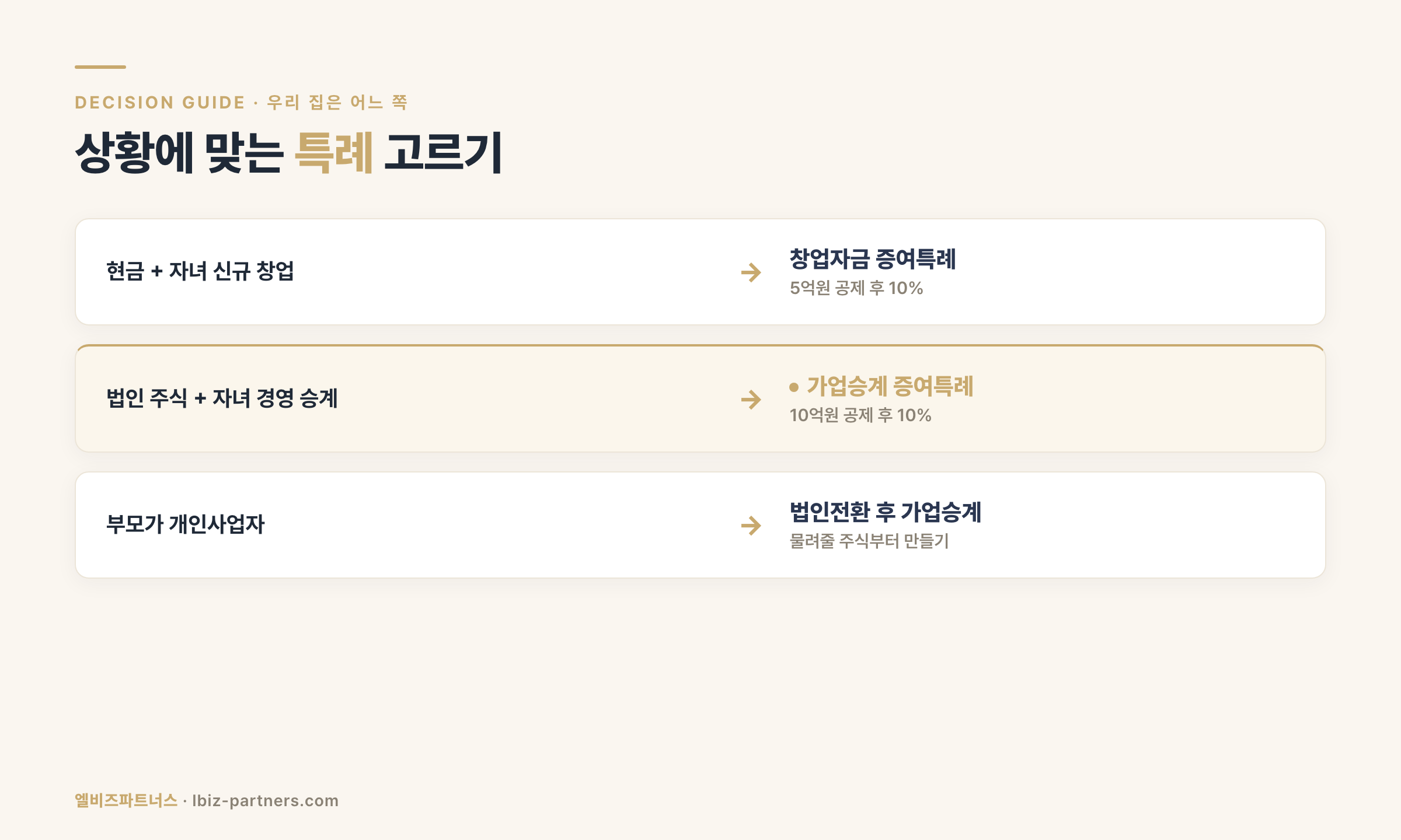 창업자금 vs 가업승계 특례 선택 의사결정 가이드