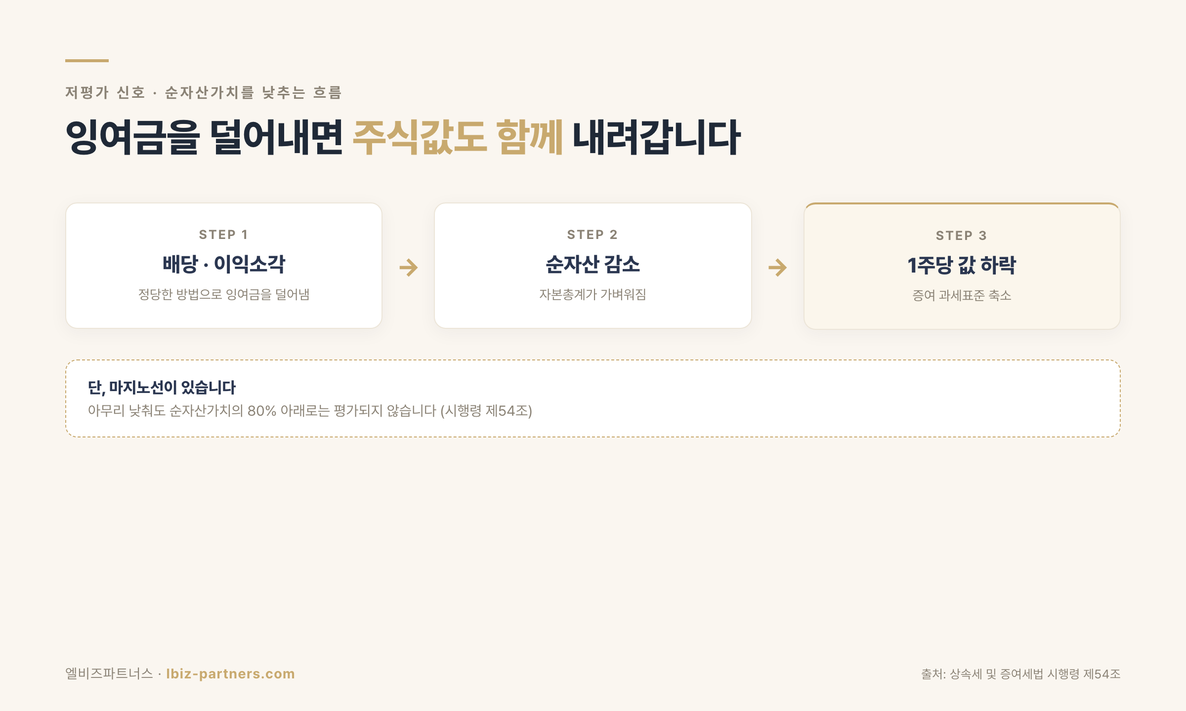 순자산을 줄이는 이벤트