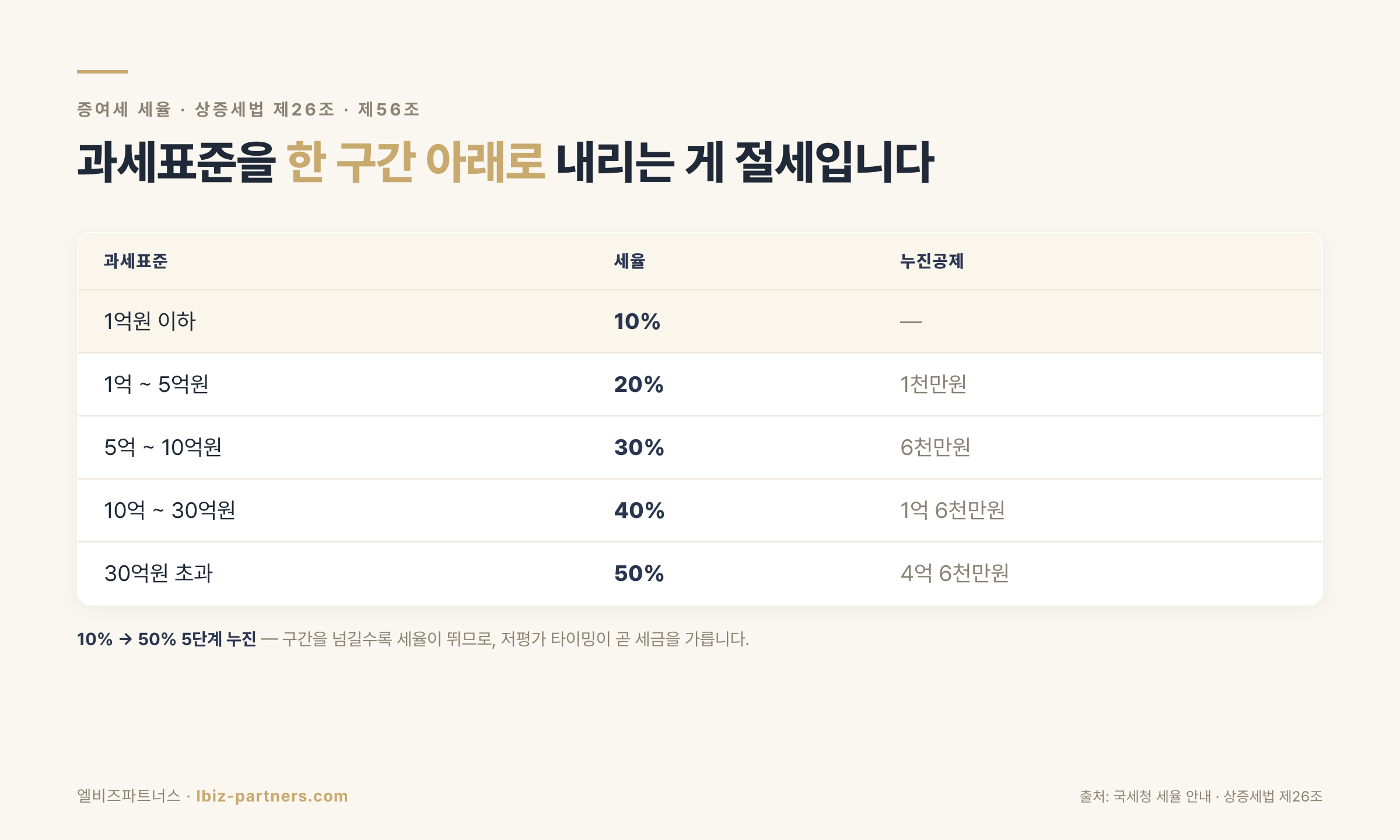 증여세 5단계 세율표