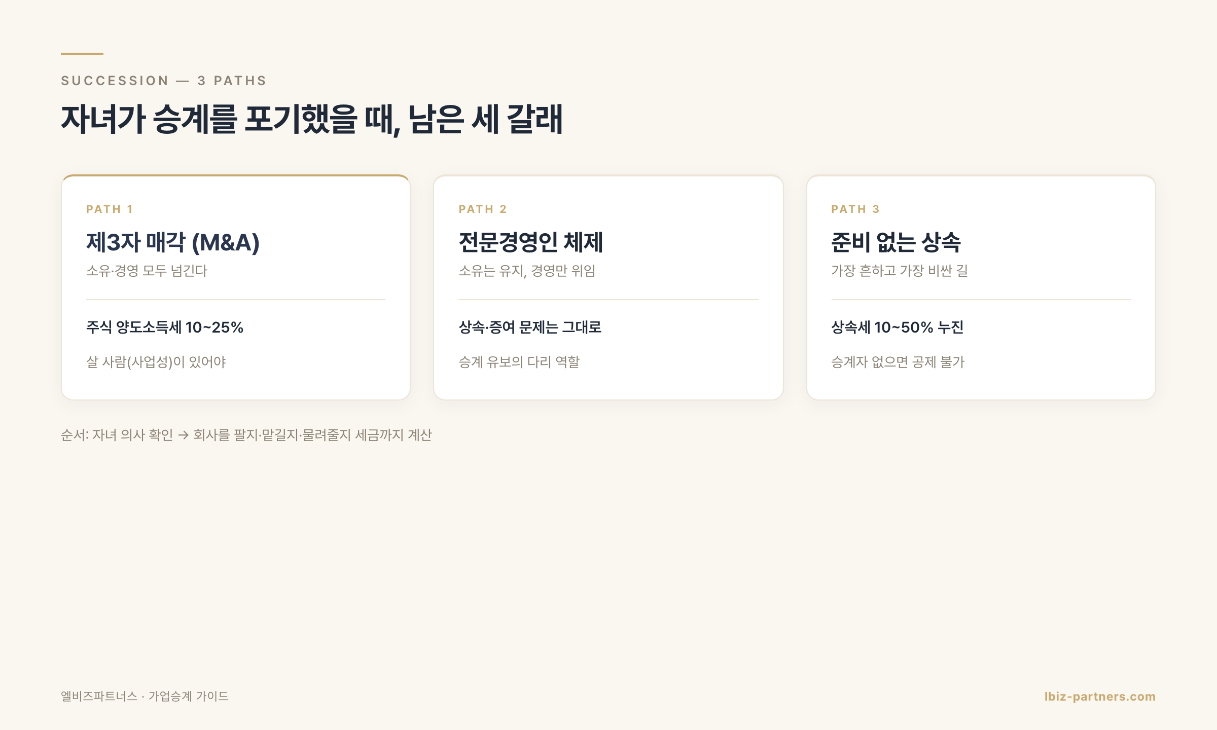 매각·전문경영인·상속 세 갈래 비교