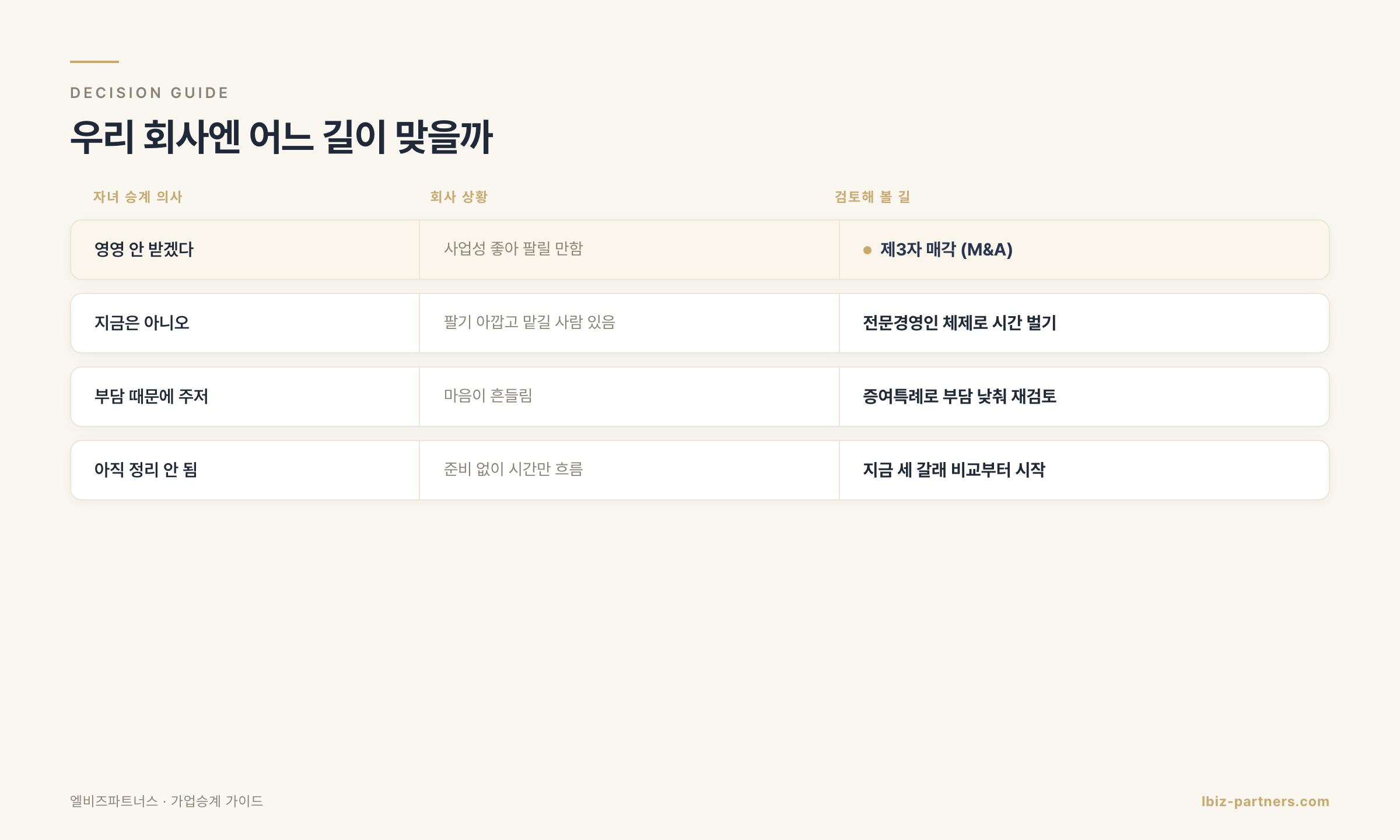 세 갈래 의사결정 가이드