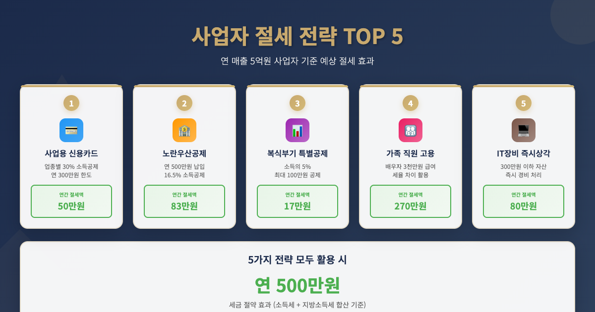 사업자 절세 전략 TOP 5