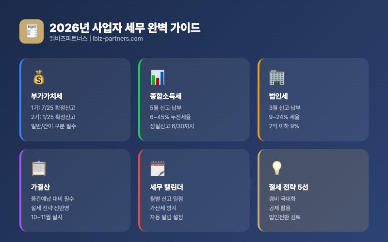 2026년 사업자 세무 완벽 가이드 인포그래픽