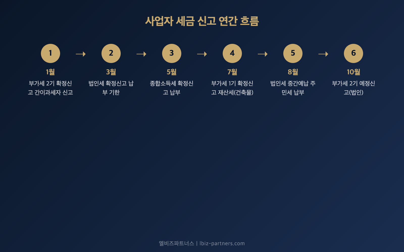 2026년 사업자 세금 신고 연간 흐름 인포그래픽 — 부가세 종합소득세 법인세 신고 일정