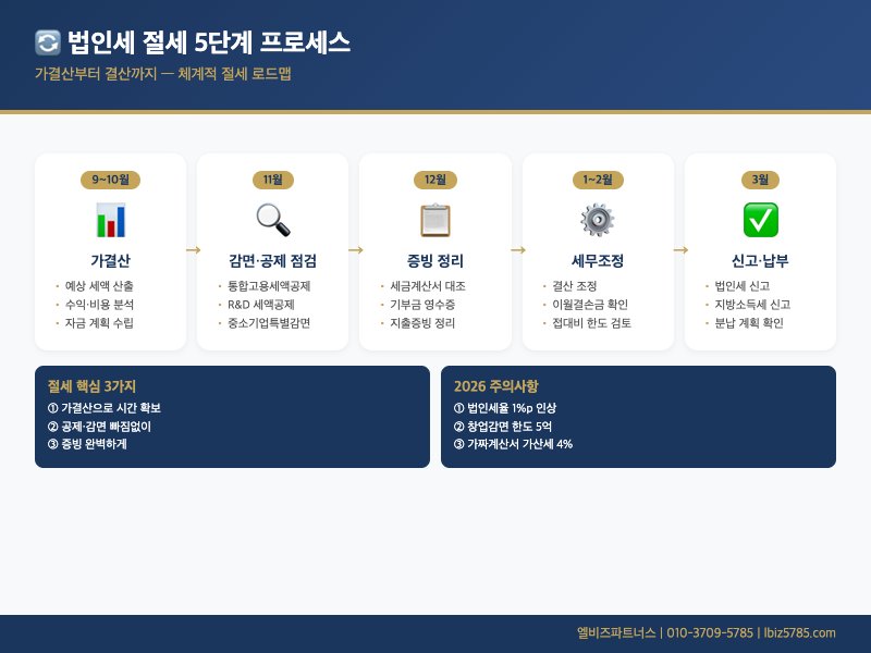 법인세 절세 프로세스