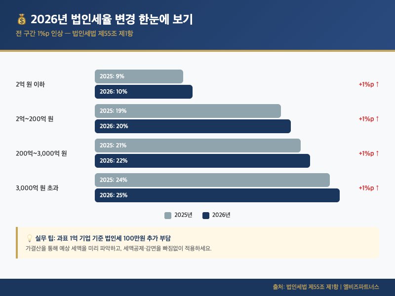 2026년 법인세율 비교