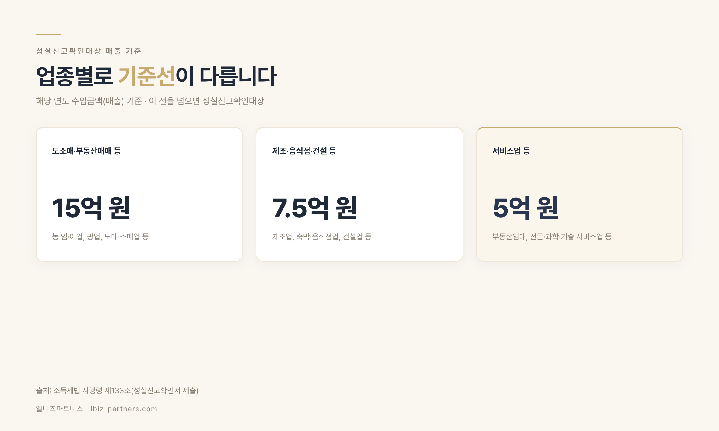 성실신고확인대상 매출 기준 업종별 비교 — 도소매업 등 15억 원, 제조·음식점·건설업 등 7.5억 원, 서비스업 등 5억 원
