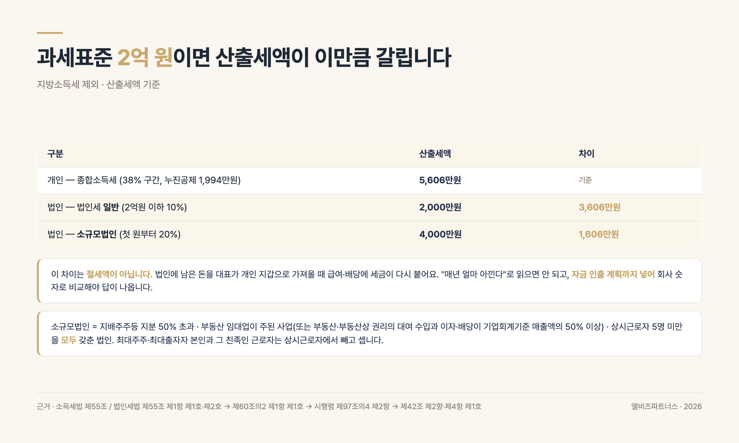 과세표준 2억 원 기준 개인·법인·소규모법인 산출세액 비교