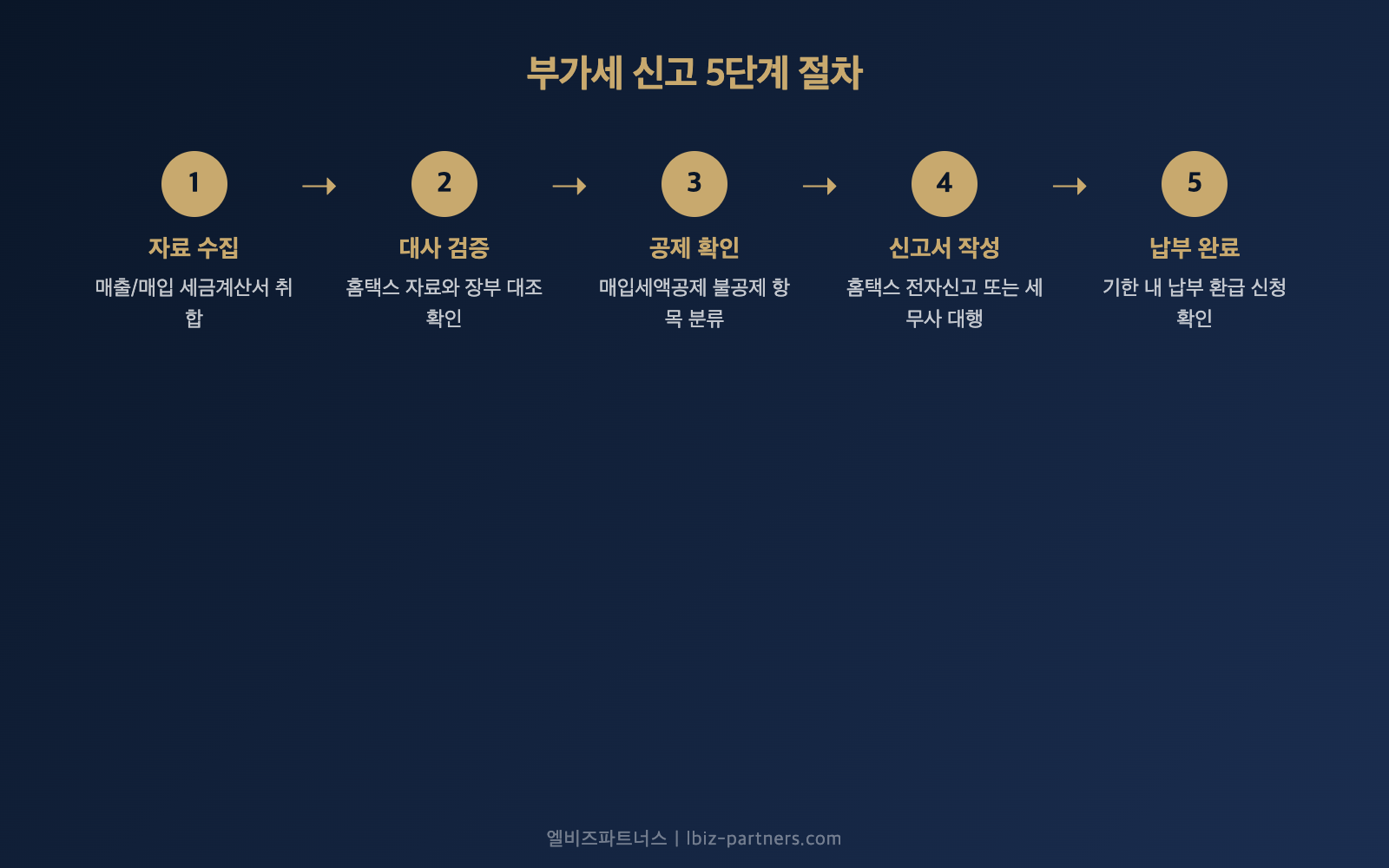 부가세 신고 5단계 절차 — 자료수집 대사검증 공제확인 신고서작성 납부완료