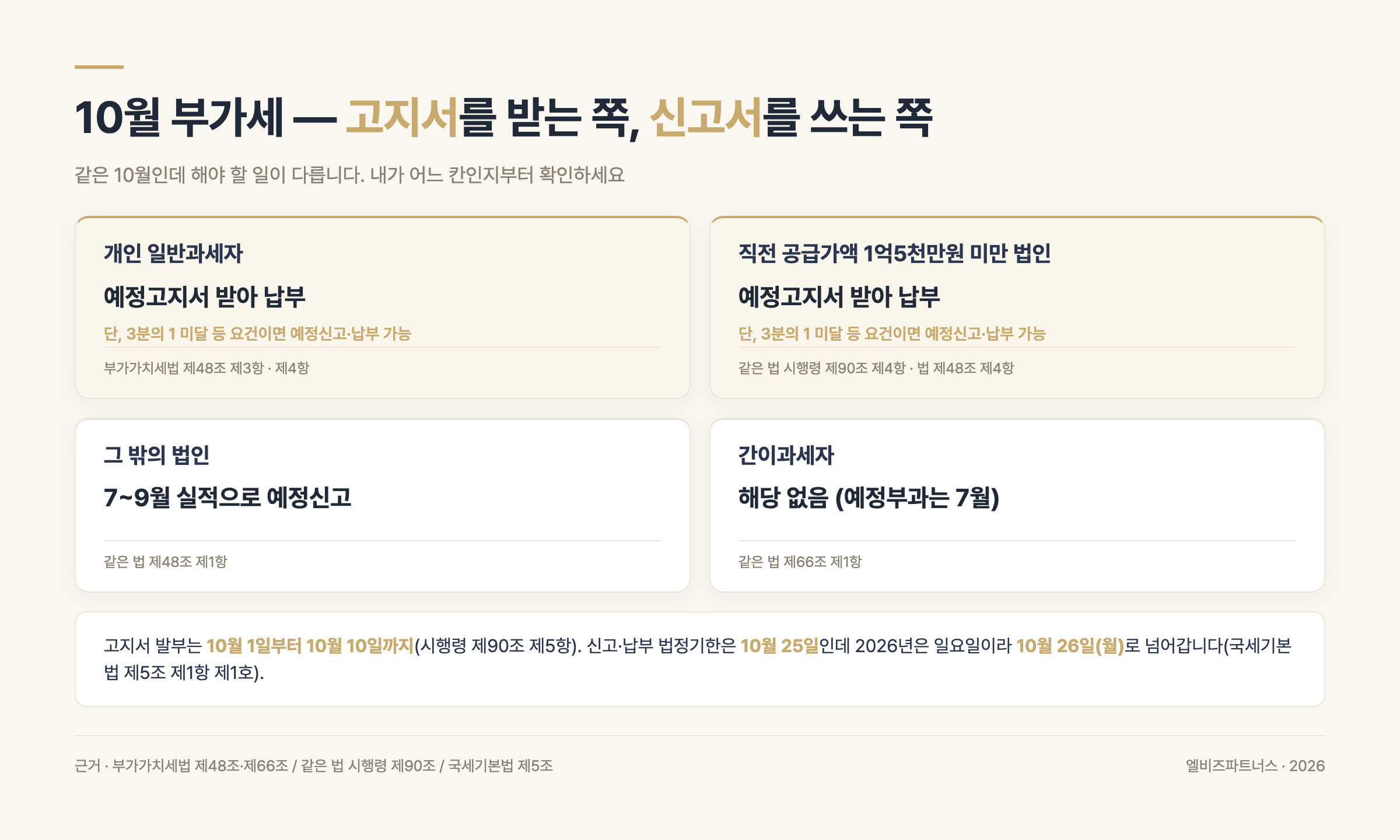 부가세 예정고지 대상 판정 — 개인 일반과세자와 직전 공급가액 1억5천만원 미만 법인은 예정고지(3분의 1 미달 등 요건이면 예정신고·납부 가능), 그 밖의 법인은 예정신고, 간이과세자는 해당 없음