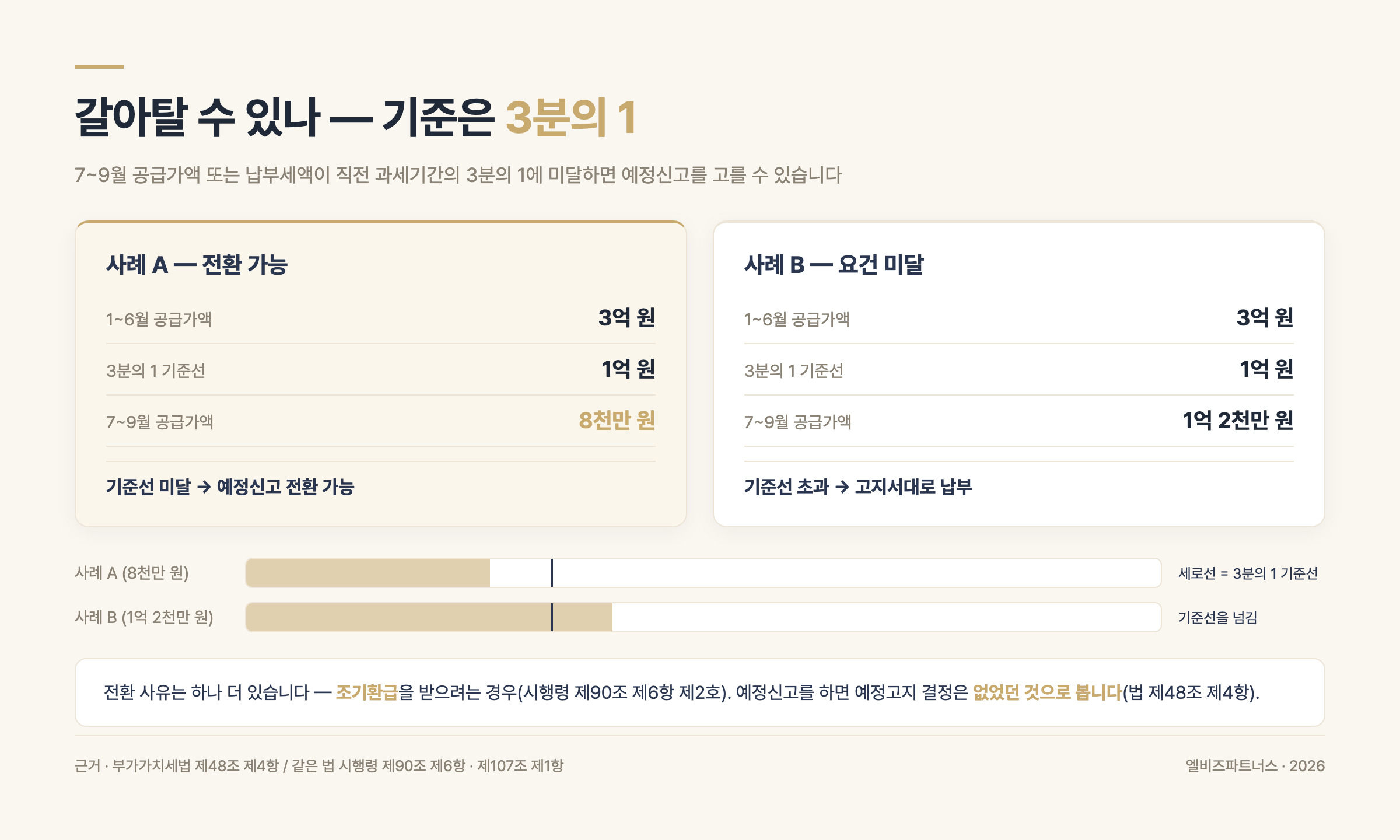 예정고지 대신 예정신고를 고를 수 있는 기준 — 7~9월 공급가액 또는 납부세액이 직전 과세기간의 3분의 1에 미달하면 전환 가능