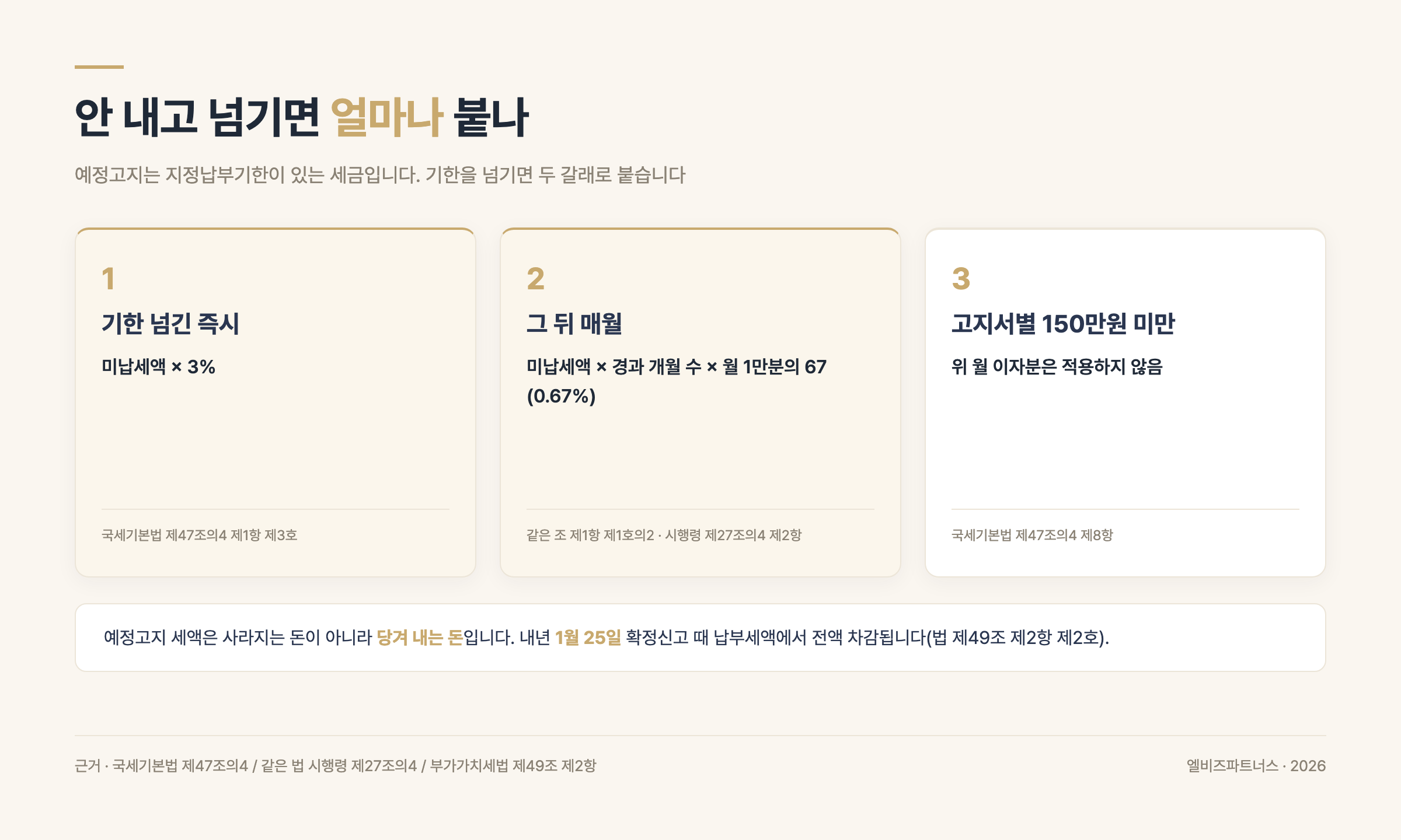 부가세 예정고지 미납 시 가산세 — 지정납부기한 경과 즉시 3퍼센트, 이후 월 1만분의 67, 고지서별 150만원 미만은 월 이자 미적용