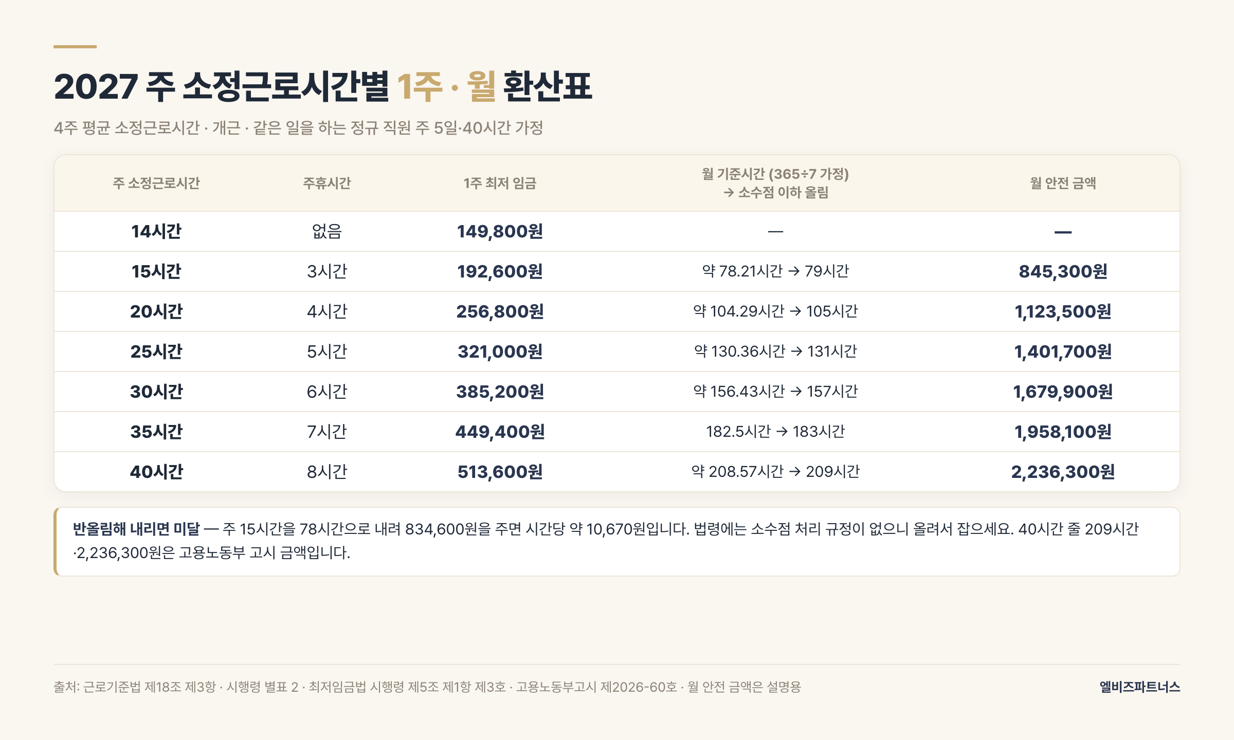 2027 주 소정근로시간별 1주 최저 임금과 월 안전 금액 환산표 — 주 15시간 192,600원·845,300원부터 주 40시간 513,600원·2,236,300원까지, 월 시간은 소수점 이하 올림